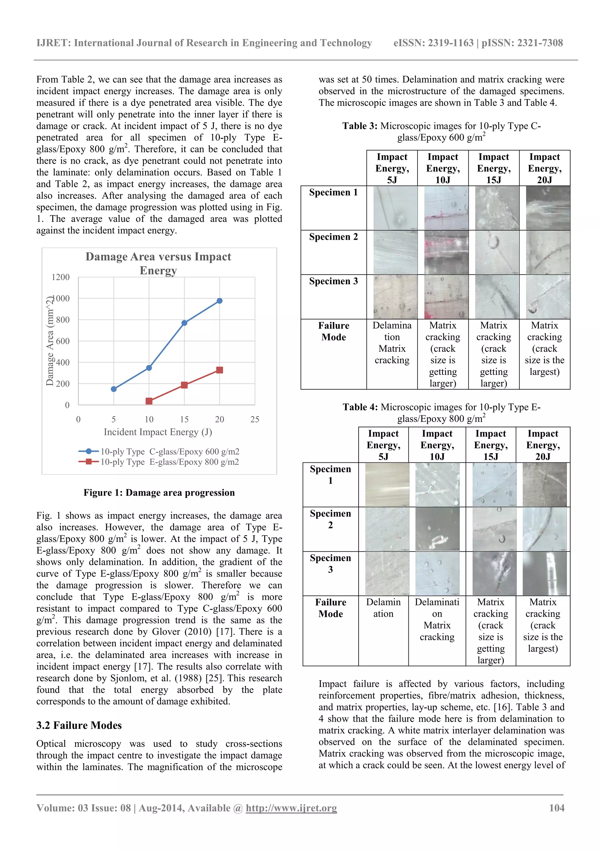 IJRET: International Journal of Research in Engineering and Technology eISSN: 2319-1163 | pISSN: 2321-7308 
_______________________________________________________________________________________ 
Volume: 03 Issue: 08 | Aug-2014, Available @ http://www.ijret.org 104 
From Table 2, we can see that the damage area increases as incident impact energy increases. The damage area is only measured if there is a dye penetrated area visible. The dye penetrant will only penetrate into the inner layer if there is damage or crack. At incident impact of 5 J, there is no dye penetrated area for all specimen of 10-ply Type E- glass/Epoxy 800 g/m2. Therefore, it can be concluded that there is no crack, as dye penetrant could not penetrate into the laminate: only delamination occurs. Based on Table 1 and Table 2, as impact energy increases, the damage area also increases. After analysing the damaged area of each specimen, the damage progression was plotted using in Fig. 1. The average value of the damaged area was plotted against the incident impact energy. 
Figure 1: Damage area progression 
Fig. 1 shows as impact energy increases, the damage area also increases. However, the damage area of Type E- glass/Epoxy 800 g/m2 is lower. At the impact of 5 J, Type E-glass/Epoxy 800 g/m2 does not show any damage. It shows only delamination. In addition, the gradient of the curve of Type E-glass/Epoxy 800 g/m2 is smaller because the damage progression is slower. Therefore we can conclude that Type E-glass/Epoxy 800 g/m2 is more resistant to impact compared to Type C-glass/Epoxy 600 g/m2. This damage progression trend is the same as the previous research done by Glover (2010) [17]. There is a correlation between incident impact energy and delaminated area, i.e. the delaminated area increases with increase in incident impact energy [17]. The results also correlate with research done by Sjonlom, et al. (1988) [25]. This research found that the total energy absorbed by the plate corresponds to the amount of damage exhibited. 
3.2 Failure Modes 
Optical microscopy was used to study cross-sections through the impact centre to investigate the impact damage within the laminates. The magnification of the microscope was set at 50 times. Delamination and matrix cracking were observed in the microstructure of the damaged specimens. The microscopic images are shown in Table 3 and Table 4. 
Table 3: Microscopic images for 10-ply Type C- glass/Epoxy 600 g/m2 
Table 4: Microscopic images for 10-ply Type E- glass/Epoxy 800 g/m2 
Impact failure is affected by various factors, including reinforcement properties, fibre/matrix adhesion, thickness, and matrix properties, lay-up scheme, etc. [16]. Table 3 and 4 show that the failure mode here is from delamination to matrix cracking. A white matrix interlayer delamination was observed on the surface of the delaminated specimen. Matrix cracking was observed from the microscopic image, at which a crack could be seen. At the lowest energy level of 
0 
200 
400 
600 
800 
1000 
1200 
0 
5 
10 
15 
20 
25 
Damage Area (mm^2) 
Incident Impact Energy (J) 
Damage Area versus Impact Energy 
10-ply Type C-glass/Epoxy 600 g/m2 
10-ply Type E-glass/Epoxy 800 g/m2 
Impact Energy, 5J 
Impact Energy, 10J 
Impact Energy, 15J 
Impact Energy, 20J 
Specimen 1 
Specimen 2 
Specimen 3 
Failure Mode 
Delamination Matrix cracking 
Matrix cracking (crack size is getting larger) 
Matrix cracking (crack size is getting larger) 
Matrix cracking (crack size is the largest) 
Impact Energy, 5J 
Impact Energy, 10J 
Impact Energy, 15J 
Impact Energy, 20J 
Specimen 1 
Specimen 2 
Specimen 3 
Failure Mode 
Delamination 
Delamination Matrix cracking 
Matrix cracking (crack size is getting larger) 
Matrix cracking (crack size is the largest)  