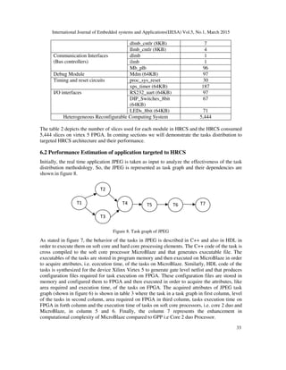 International Journal of Embedded systems and Applications(IJESA) Vol.5, No.1, March 2015
33
dlmb_cntlr (8KB) 7
Ilmb_cntlr (8KB) 4
Communication Interfaces
(Bus controllers)
dlmb 1
ilmb 1
Mb_plb 96
Debug Module Mdm (64KB) 97
Timing and reset circuits proc_sys_reset 30
xps_timer (64KB) 187
I/O interfaces RS232_uart (64KB) 97
DIP_Switches_8bit
(64KB)
67
LEDs_8bit (64KB) 71
Heterogeneous Reconfigurable Computing System 5,444
The table 2 depicts the number of slices used for each module in HRCS and the HRCS consumed
5,444 slices on virtex 5 FPGA. In coming sections we will demonstrate the tasks distribution to
targeted HRCS architecture and their performance.
6.2 Performance Estimation of application targeted to HRCS
Initially, the real time application JPEG is taken as input to analyze the effectiveness of the task
distribution methodology. So, the JPEG is represented as task graph and their dependencies are
shown in figure 8.
Figure 8. Task graph of JPEG
As stated in figure 7, the behavior of the tasks in JPEG is described in C++ and also in HDL in
order to execute them on soft core and hard core processing elements. The C++ code of the task is
cross compiled to the soft core processor MicroBlaze and that generates executable file. The
executables of the tasks are stored in program memory and then executed on MicroBlaze in order
to acquire attributes, i.e. ececution time, of the tasks on MicroBlaze. Similarly, HDL code of the
tasks is synthesized for the device Xilinx Virtex 5 to generate gate level netlist and that produces
configuration files required for task execution on FPGA. These configuration files are stored in
memory and configured them to FPGA and then executed in order to acquire the attributes, like
area required and execution time, of the tasks on FPGA. The acquired attributes of JPEG task
graph (shown in figure 6) is shown in table 3 where the task in a task graph in first column, level
of the tasks in second column, area required on FPGA in third column, tasks execution time on
FPGA in forth column and the execution time of tasks on soft core processors, i.e. core 2 duo and
MicroBlaze, in column 5 and 6. Finally, the column 7 represents the enhancement in
computational complexity of MicroBlaze compared to GPP i.e Core 2 duo Processor.
T5 T6 T7T4
T3
T2
T1
 