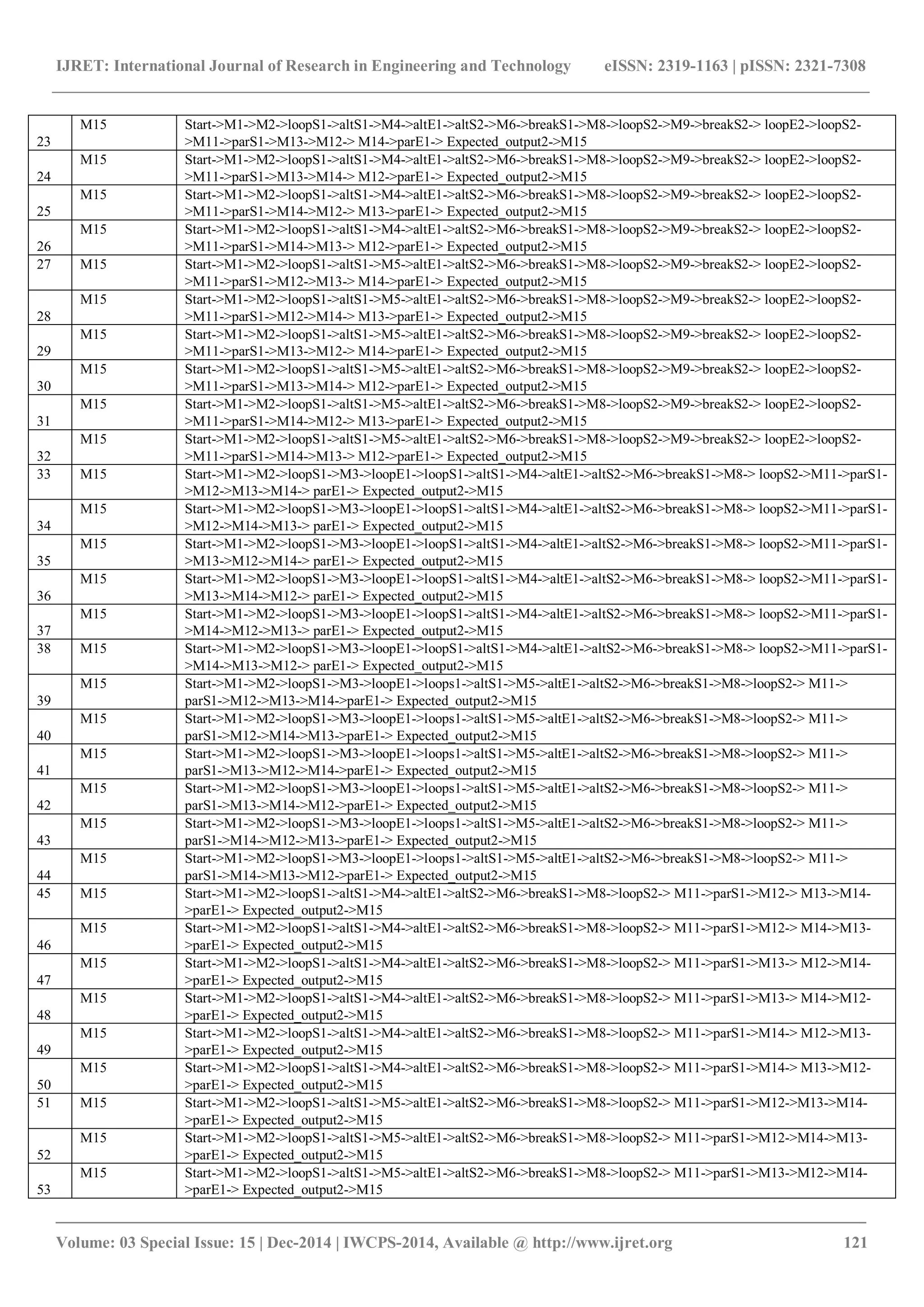 IJRET: International Journal of Research in Engineering and Technology eISSN: 2319-1163 | pISSN: 2321-7308
_______________________________________________________________________________________
Volume: 03 Special Issue: 15 | Dec-2014 | IWCPS-2014, Available @ http://www.ijret.org 121
23
M15 Start->M1->M2->loopS1->altS1->M4->altE1->altS2->M6->breakS1->M8->loopS2->M9->breakS2-> loopE2->loopS2-
>M11->parS1->M13->M12-> M14->parE1-> Expected_output2->M15
24
M15 Start->M1->M2->loopS1->altS1->M4->altE1->altS2->M6->breakS1->M8->loopS2->M9->breakS2-> loopE2->loopS2-
>M11->parS1->M13->M14-> M12->parE1-> Expected_output2->M15
25
M15 Start->M1->M2->loopS1->altS1->M4->altE1->altS2->M6->breakS1->M8->loopS2->M9->breakS2-> loopE2->loopS2-
>M11->parS1->M14->M12-> M13->parE1-> Expected_output2->M15
26
M15 Start->M1->M2->loopS1->altS1->M4->altE1->altS2->M6->breakS1->M8->loopS2->M9->breakS2-> loopE2->loopS2-
>M11->parS1->M14->M13-> M12->parE1-> Expected_output2->M15
27 M15 Start->M1->M2->loopS1->altS1->M5->altE1->altS2->M6->breakS1->M8->loopS2->M9->breakS2-> loopE2->loopS2-
>M11->parS1->M12->M13-> M14->parE1-> Expected_output2->M15
28
M15 Start->M1->M2->loopS1->altS1->M5->altE1->altS2->M6->breakS1->M8->loopS2->M9->breakS2-> loopE2->loopS2-
>M11->parS1->M12->M14-> M13->parE1-> Expected_output2->M15
29
M15 Start->M1->M2->loopS1->altS1->M5->altE1->altS2->M6->breakS1->M8->loopS2->M9->breakS2-> loopE2->loopS2-
>M11->parS1->M13->M12-> M14->parE1-> Expected_output2->M15
30
M15 Start->M1->M2->loopS1->altS1->M5->altE1->altS2->M6->breakS1->M8->loopS2->M9->breakS2-> loopE2->loopS2-
>M11->parS1->M13->M14-> M12->parE1-> Expected_output2->M15
31
M15 Start->M1->M2->loopS1->altS1->M5->altE1->altS2->M6->breakS1->M8->loopS2->M9->breakS2-> loopE2->loopS2-
>M11->parS1->M14->M12-> M13->parE1-> Expected_output2->M15
32
M15 Start->M1->M2->loopS1->altS1->M5->altE1->altS2->M6->breakS1->M8->loopS2->M9->breakS2-> loopE2->loopS2-
>M11->parS1->M14->M13-> M12->parE1-> Expected_output2->M15
33 M15 Start->M1->M2->loopS1->M3->loopE1->loopS1->altS1->M4->altE1->altS2->M6->breakS1->M8-> loopS2->M11->parS1-
>M12->M13->M14-> parE1-> Expected_output2->M15
34
M15 Start->M1->M2->loopS1->M3->loopE1->loopS1->altS1->M4->altE1->altS2->M6->breakS1->M8-> loopS2->M11->parS1-
>M12->M14->M13-> parE1-> Expected_output2->M15
35
M15 Start->M1->M2->loopS1->M3->loopE1->loopS1->altS1->M4->altE1->altS2->M6->breakS1->M8-> loopS2->M11->parS1-
>M13->M12->M14-> parE1-> Expected_output2->M15
36
M15 Start->M1->M2->loopS1->M3->loopE1->loopS1->altS1->M4->altE1->altS2->M6->breakS1->M8-> loopS2->M11->parS1-
>M13->M14->M12-> parE1-> Expected_output2->M15
37
M15 Start->M1->M2->loopS1->M3->loopE1->loopS1->altS1->M4->altE1->altS2->M6->breakS1->M8-> loopS2->M11->parS1-
>M14->M12->M13-> parE1-> Expected_output2->M15
38 M15 Start->M1->M2->loopS1->M3->loopE1->loopS1->altS1->M4->altE1->altS2->M6->breakS1->M8-> loopS2->M11->parS1-
>M14->M13->M12-> parE1-> Expected_output2->M15
39
M15 Start->M1->M2->loopS1->M3->loopE1->loops1->altS1->M5->altE1->altS2->M6->breakS1->M8->loopS2-> M11->
parS1->M12->M13->M14->parE1-> Expected_output2->M15
40
M15 Start->M1->M2->loopS1->M3->loopE1->loops1->altS1->M5->altE1->altS2->M6->breakS1->M8->loopS2-> M11->
parS1->M12->M14->M13->parE1-> Expected_output2->M15
41
M15 Start->M1->M2->loopS1->M3->loopE1->loops1->altS1->M5->altE1->altS2->M6->breakS1->M8->loopS2-> M11->
parS1->M13->M12->M14->parE1-> Expected_output2->M15
42
M15 Start->M1->M2->loopS1->M3->loopE1->loops1->altS1->M5->altE1->altS2->M6->breakS1->M8->loopS2-> M11->
parS1->M13->M14->M12->parE1-> Expected_output2->M15
43
M15 Start->M1->M2->loopS1->M3->loopE1->loops1->altS1->M5->altE1->altS2->M6->breakS1->M8->loopS2-> M11->
parS1->M14->M12->M13->parE1-> Expected_output2->M15
44
M15 Start->M1->M2->loopS1->M3->loopE1->loops1->altS1->M5->altE1->altS2->M6->breakS1->M8->loopS2-> M11->
parS1->M14->M13->M12->parE1-> Expected_output2->M15
45 M15 Start->M1->M2->loopS1->altS1->M4->altE1->altS2->M6->breakS1->M8->loopS2-> M11->parS1->M12-> M13->M14-
>parE1-> Expected_output2->M15
46
M15 Start->M1->M2->loopS1->altS1->M4->altE1->altS2->M6->breakS1->M8->loopS2-> M11->parS1->M12-> M14->M13-
>parE1-> Expected_output2->M15
47
M15 Start->M1->M2->loopS1->altS1->M4->altE1->altS2->M6->breakS1->M8->loopS2-> M11->parS1->M13-> M12->M14-
>parE1-> Expected_output2->M15
48
M15 Start->M1->M2->loopS1->altS1->M4->altE1->altS2->M6->breakS1->M8->loopS2-> M11->parS1->M13-> M14->M12-
>parE1-> Expected_output2->M15
49
M15 Start->M1->M2->loopS1->altS1->M4->altE1->altS2->M6->breakS1->M8->loopS2-> M11->parS1->M14-> M12->M13-
>parE1-> Expected_output2->M15
50
M15 Start->M1->M2->loopS1->altS1->M4->altE1->altS2->M6->breakS1->M8->loopS2-> M11->parS1->M14-> M13->M12-
>parE1-> Expected_output2->M15
51 M15 Start->M1->M2->loopS1->altS1->M5->altE1->altS2->M6->breakS1->M8->loopS2-> M11->parS1->M12->M13->M14-
>parE1-> Expected_output2->M15
52
M15 Start->M1->M2->loopS1->altS1->M5->altE1->altS2->M6->breakS1->M8->loopS2-> M11->parS1->M12->M14->M13-
>parE1-> Expected_output2->M15
53
M15 Start->M1->M2->loopS1->altS1->M5->altE1->altS2->M6->breakS1->M8->loopS2-> M11->parS1->M13->M12->M14-
>parE1-> Expected_output2->M15
 