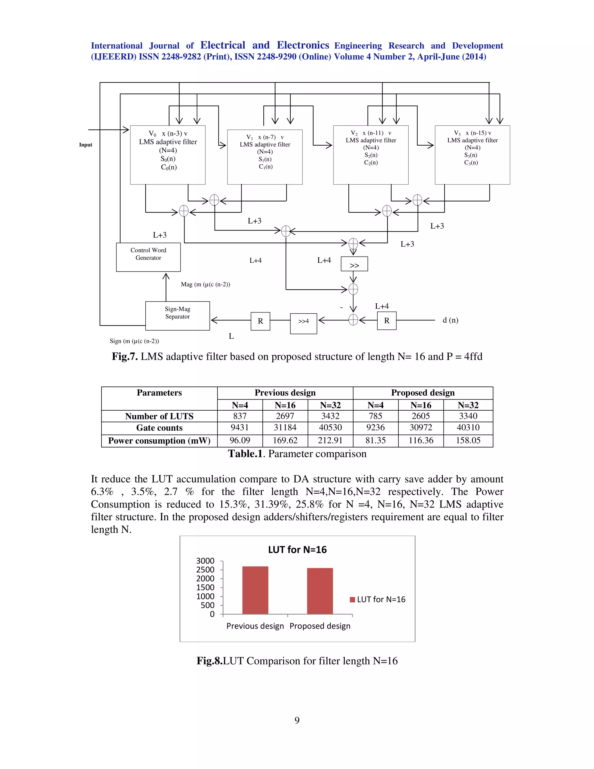 International Journal of Electrical and Electronics Engineering Research and Development
(IJEEERD) ISSN 2248-9282 (Print), ISSN 2248-9290 (Online) Volume 4 Number 2, April-June (2014)
9
Fig.7. LMS adaptive filter based on proposed structure of length N= 16 and P = 4ffd
Table.1. Parameter comparison
It reduce the LUT accumulation compare to DA structure with carry save adder by amount
6.3% , 3.5%, 2.7 % for the filter length N=4,N=16,N=32 respectively. The Power
Consumption is reduced to 15.3%, 31.39%, 25.8% for N =4, N=16, N=32 LMS adaptive
filter structure. In the proposed design adders/shifters/registers requirement are equal to filter
length N.
Fig.8.LUT Comparison for filter length N=16
0
500
1000
1500
2000
2500
3000
Previous design Proposed design
LUT for N=16
LUT for N=16
Parameters Previous design Proposed design
N=4 N=16 N=32 N=4 N=16 N=32
Number of LUTS 837 2697 3432 785 2605 3340
Gate counts 9431 31184 40530 9236 30972 40310
Power consumption (mW) 96.09 169.62 212.91 81.35 116.36 158.05
L+4 L+4
V0 x (n-3) v
LMS adaptive filter
(N=4)
S0(n)
C0(n)
V1 x (n-7) v
LMS adaptive filter
(N=4)
S1(n)
C1(n)
V3 x (n-15) v
LMS adaptive filter
(N=4)
S3(n)
C3(n)
V2 x (n-11) v
LMS adaptive filter
(N=4)
S2(n)
C2(n)
L+3
L+3
L+3
L+3
>>
L+4-
R d (n)>>4R
Sign-Mag
Separator
Control Word
Generator
Mag (m (µ(c (n-2))
Sign (m (µ(c (n-2))
L
Input
 