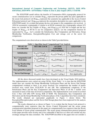 International Journal of Computer Engineering and Technology (IJCET), ISSN 0976-
6367(Print), ISSN 0976 – 6375(Online) Volume 4, Issue 4, July-August (2013), © IAEME
372
The ‫ܯܦܲܲܮܦܭ‬ model utilizes the benefits of Commutative RSA cryptography protocol for
secure communication. Let us consider ࣥՂउௌ_௅ represents the private public key pairs applicable to
the secure lock protocol. Let ࣥՂउ஺_௉ represents the symmetric key applicable to the Access Control
Polynomial protocol and ࣥՂउ௉௉஽ெ represent the encryption decryption key pairs applicable to the
‫ܯܦܲܲܮܦܭ‬ model. It is evident that greater the key size greater is the computation cost involved. A
1024 bit asymmetric cryptography is similar to an 80 bit symmetric key cryptography scheme [47]
hence we consider the key lengths of ࣥՂउௌ_௅ and ࣥՂउ௉௉஽ெ of 1024 bits in length and the key
lengths of ࣥՂउ஺_௉ of 80 bit to use for comparative analysis. Let the computation function be
represented by ࣩ௖௢௠ . Let’s consider the Initialization, Key Computation and Derivation, Group
Membership Verification, Encryption/Decryption Cost and storage cost at the server for
comparisons.
The computational costs observed are as shown in the Table2 provided below.
Table 2. Algorithm based Computational Cost Analysis
PHASE OF
ALGORITHM
SECURE LOCK ACCESS
CONTROL
POLYNOMIAL
ࡷࡰࡸࡼࡼࡰࡹ
Initialization ࣩ௖௢௠൫ईଶ
ࣥՂउௌ_௅
ଶ
൯
൅ ࣩ௖௢௠ሺईࣥՂउௌ_௅
ଷ
ሻ
ࣩ௖௢௠൫ईଶ
ࣥՂउ஺_௉
ଶ
൯
ࣩ௖௢௠ሺ2ई ሻ
൅ ࣩ௖௢௠ሺ2‫ࣥ݌‬Ղउ௉௉஽ெ
ଶ
ሻ
Key Computation and
Derivation
ࣩ௖௢௠൫ईࣥՂउௌ_௅
ଶ
൯
൅ ࣩ௖௢௠ሺࣥՂउௌ_௅
ଷ
ሻ
ࣩ௖௢௠൫ईࣥՂउ஺_௉
ଶ
൯ ࣩ௖௢௠ሺईࣥՂउ௉௉஽ெ
ଶ ሻ
Group Membership
Verification ࣩ௖௢௠ሺईࣥՂउௌ_௅ሻ ࣩ௖௢௠ሺईࣥՂउ஺_௉ሻ ܰ‫ݐ݋‬ ‫݈ܾ݈݁ܽܿ݅݌݌ܣ‬
Encryption/Decryption ࣩ௖௢௠ሺईࣥՂउௌ_௅ሻ ࣩ௖௢௠ሺईࣥՂउ஺_௉ሻ ࣩ௖௢௠ሺईࣥՂउ௉௉஽ெሻ
Server End Storage ࣩ௖௢௠ሺई ൅ ऀऄउ௫ሻ ࣩ௖௢௠ሺई ൅ ऀऄउ௫ሻ ܰ‫ݐ݋‬ ‫݈ܾ݈݁ܽܿ݅݌݌ܣ‬
All the above discussed models have been developed on the Visual Studio 2010 platform.
The implementations were carried out using C#.Net. From Table 1 it is clear that the ‫ܯܦܲܲܮܦܭ‬
model does not consider the Group Membership Verification Phase and the Server End Storage
computational overhead as there is no server involved. For comparisons the number of parties
involved were varied form 10,20,30,50 70 and 100. The computational complexity of the
Initialization Phase and the Key Computation and Derivation Phase of all the 3 models were
measured in terms of the time involved in computation. The implementations were tested on an Intel
Core 2 Duo 2.40 GHz CPU having 4GB of RAM. The Initialization, Key Computation and
Derivation and the Group Membership Verification phases of the 3 algorithms have been considered.
The results obtained are represented graphically in Figure 1 shown below. The
Encryption/Decryption phase and the Server End Storage phase have been neglected for the analysis
presented here.
The results obtained are as shown in Figure 1 it is evident that the Secure Lock protocol is
computationally more expensive than the Access Control Polynomial and the secure group
communication algorithm proposed in this paper are computationally less expensive than the Secure
Lock Scheme of secure group communication. The secure group communication protocol proposed
in this paper provides more security and is less vulnerable to data loss as it does not consider any key
exchange amongst the data custodians. The ‫ܯܦܲܲܮܦܭ‬ described in this paper does not consider a
 