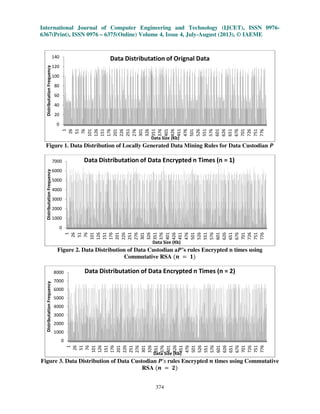 International Journal of Computer Engineering and Technology (IJCET), ISSN 0976-
6367(Print), ISSN 0976 – 6375(Online) Volume 4, Issue 4, July-August (2013), © IAEME
374
Figure 1. Data Distribution of Locally Generated Data Mining Rules for Data Custodian ࡼ
Figure 2. Data Distribution of Data Custodian aࡼ’s rules Encrypted n times using
Commutative RSA ሺ࢔ ൌ ૚ሻ
Figure 3. Data Distribution of Data Custodian ࡼ’s rules Encrypted ࢔ times using Commutative
RSA ሺ࢔ ൌ ૛ሻ
0
20
40
60
80
100
120
140
1
26
51
76
101
126
151
176
201
226
251
276
301
326
351
376
401
426
451
476
501
526
551
576
601
626
651
676
701
726
751
776
DistributationFrequency
Data Size (Kb)
Data Distributation of Orignal Data
0
1000
2000
3000
4000
5000
6000
7000
1
26
51
76
101
126
151
176
201
226
251
276
301
326
351
376
401
426
451
476
501
526
551
576
601
626
651
676
701
726
751
776
DistributationFrequency
Data Size (Kb)
Data Distributation of Data Encrypted n Times (n = 1)
0
1000
2000
3000
4000
5000
6000
7000
8000
1
26
51
76
101
126
151
176
201
226
251
276
301
326
351
376
401
426
451
476
501
526
551
576
601
626
651
676
701
726
751
776
DistributationFrequency
Data Size (Kb)
Data Distributation of Data Encrypted n Times (n = 2)
 