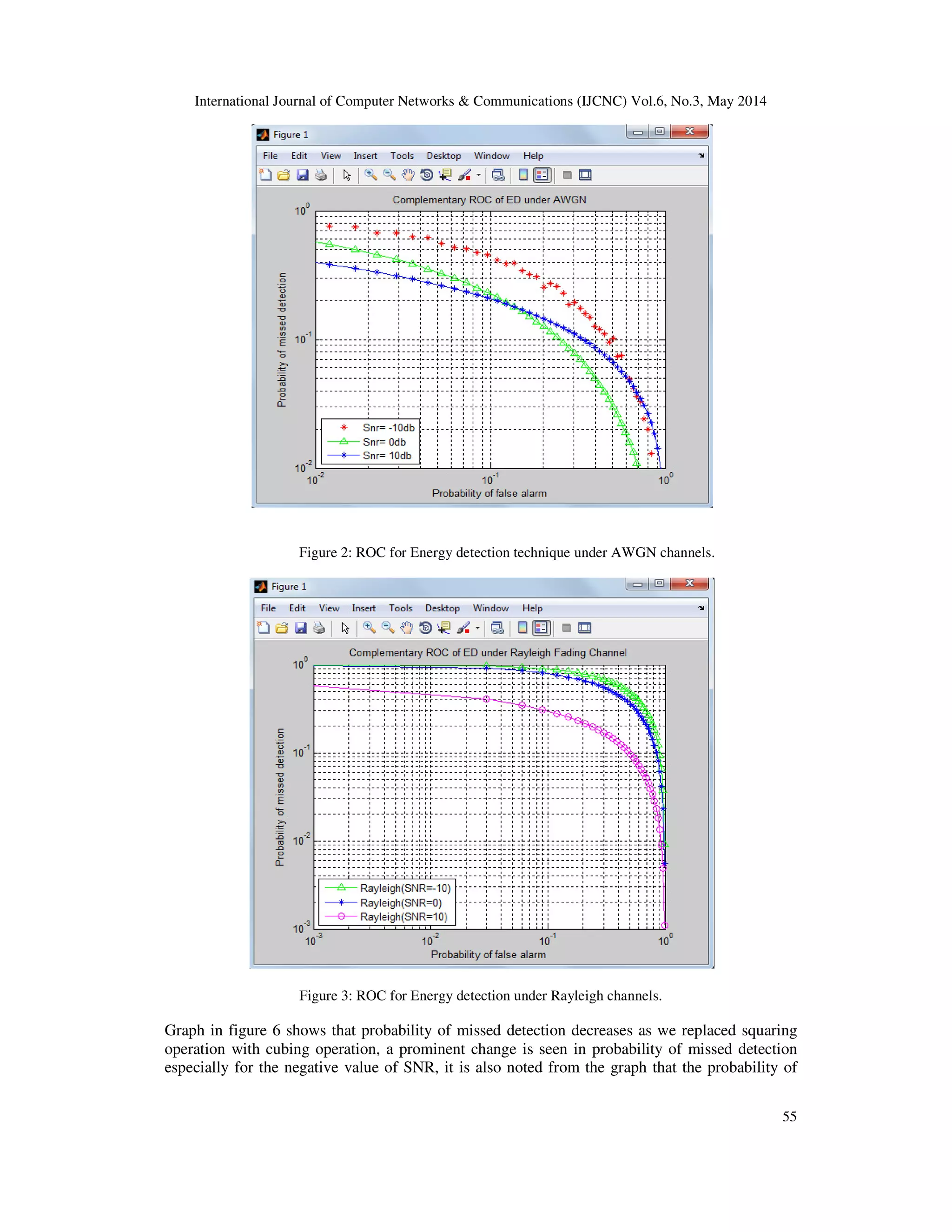 International Journal of Computer Networks & Communications (IJCNC) Vol.6, No.3, May 2014
55
Figure 2: ROC for Energy detection technique under AWGN channels.
Figure 3: ROC for Energy detection under Rayleigh channels.
Graph in figure 6 shows that probability of missed detection decreases as we replaced squaring
operation with cubing operation, a prominent change is seen in probability of missed detection
especially for the negative value of SNR, it is also noted from the graph that the probability of
 