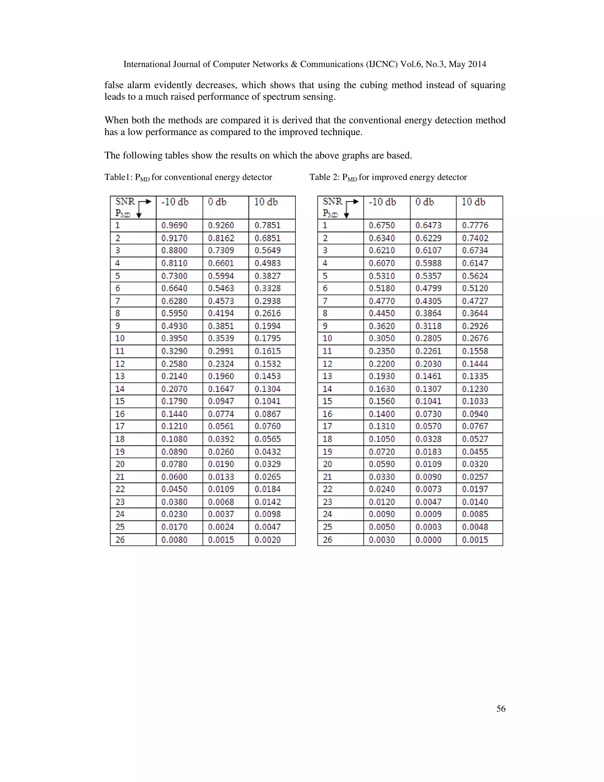 International Journal of Computer Networks & Communications (IJCNC) Vol.6, No.3, May 2014
56
false alarm evidently decreases, which shows that using the cubing method instead of squaring
leads to a much raised performance of spectrum sensing.
When both the methods are compared it is derived that the conventional energy detection method
has a low performance as compared to the improved technique.
The following tables show the results on which the above graphs are based.
Table1: PMD for conventional energy detector Table 2: PMD for improved energy detector
 
