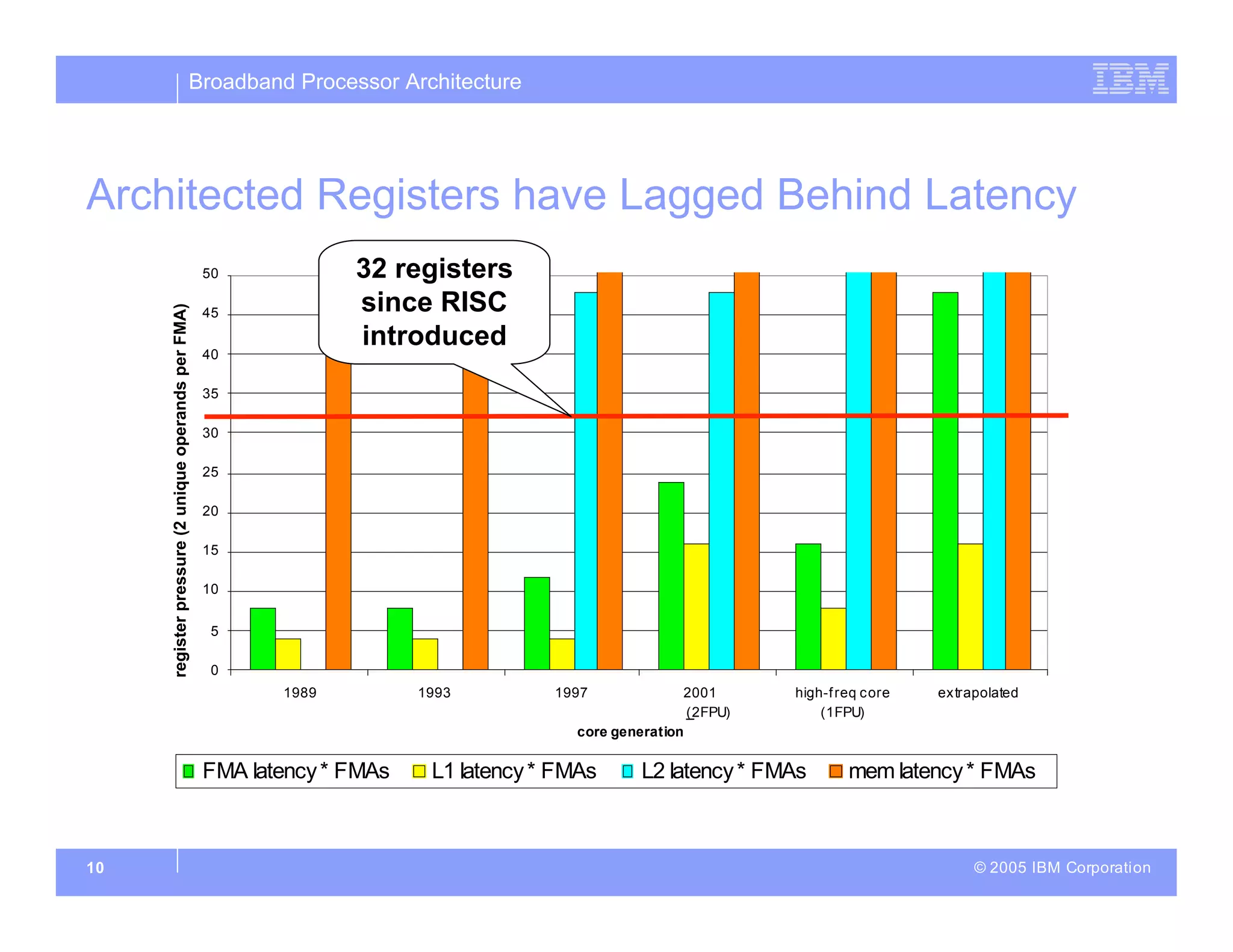 Broadband Processor Architecture
© 2005 IBM Corporation
10
Architected Registers have Lagged Behind Latency
0
5
10
15
20
25
30
35
40
45
50
1989 1993 1997 2001
_
_
(2FPU)
high-freq core
(1FPU)
extrapolated
core generation
register
pressure
(2
unique
operands
per
FMA)
FMA latency* FMAs L1 latency* FMAs L2 latency* FMAs mem latency* FMAs
32 registers
since RISC
introduced
 