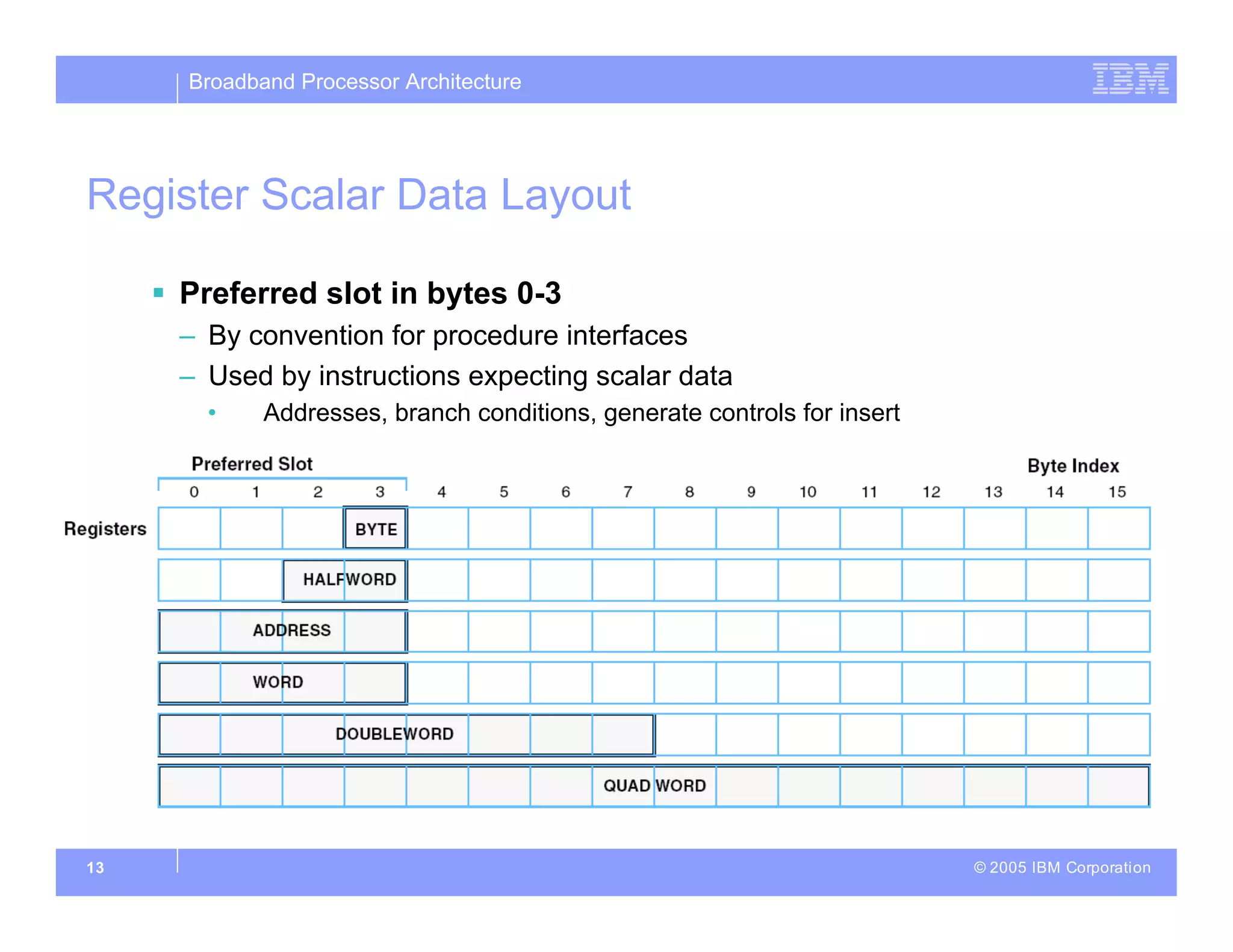 Broadband Processor Architecture
© 2005 IBM Corporation
13
Register Scalar Data Layout
 Preferred slot in bytes 0-3
– By convention for procedure interfaces
– Used by instructions expecting scalar data
• Addresses, branch conditions, generate controls for insert
 