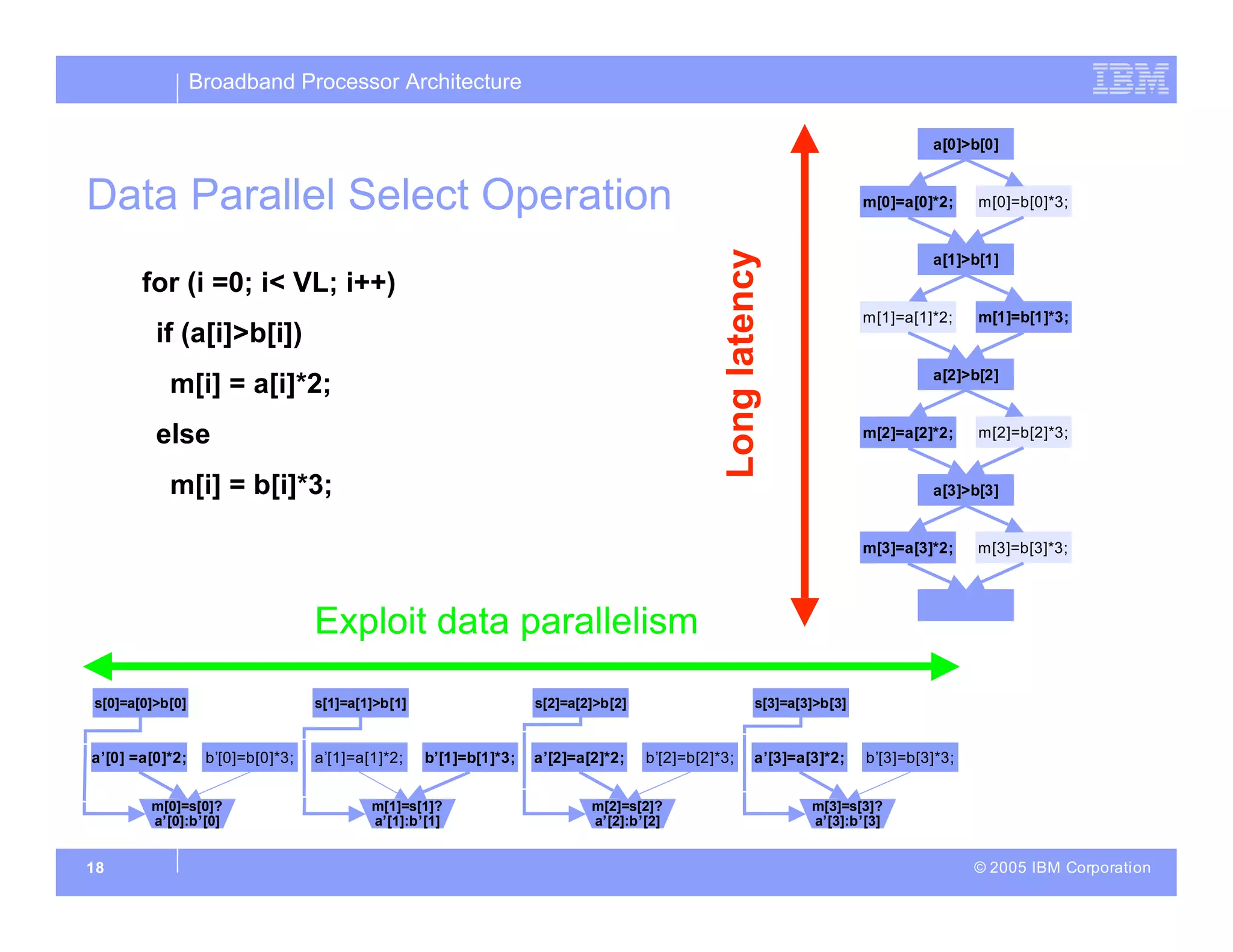 Broadband Processor Architecture
© 2005 IBM Corporation
18
Data Parallel Select Operation
for (i =0; i< VL; i++)
if (a[i]>b[i])
m[i] = a[i]*2;
else
m[i] = b[i]*3;
a[0]>b[0]
m[0]=a[0]*2; m[0]=b[0]*3;
a[1]>b[1]
m[1]=a[1]*2; m[1]=b[1]*3;
a[2]>b[2]
m[2]=a[2]*2; m[2]=b[2]*3;
a[3]>b[3]
m[3]=a[3]*2; m[3]=b[3]*3;
a’[0] =a[0]*2; b’[0]=b[0]*3;
s[0]=a[0]>b[0]
m[0]=s[0]?
a’[0]:b’[0]
a’[1]=a[1]*2; b’[1]=b[1]*3;
s[1]=a[1]>b[1]
m[1]=s[1]?
a’[1]:b’[1]
a’[2]=a[2]*2; b’[2]=b[2]*3;
s[2]=a[2]>b[2]
m[2]=s[2]?
a’[2]:b’[2]
a’[3]=a[3]*2; b’[3]=b[3]*3;
s[3]=a[3]>b[3]
m[3]=s[3]?
a’[3]:b’[3]
Exploit data parallelism
Long
latency
 