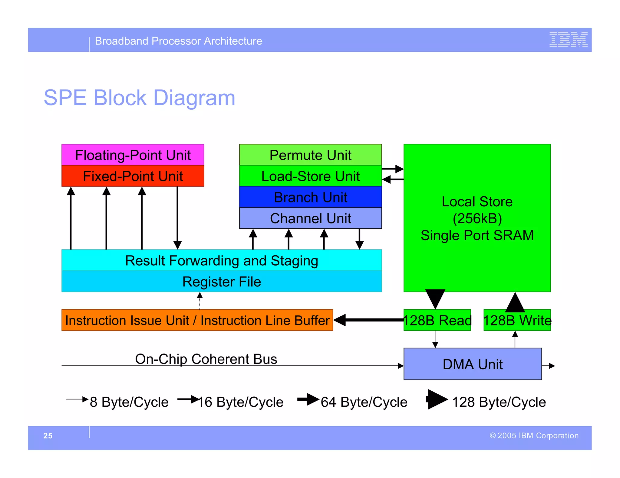 Broadband Processor Architecture
© 2005 IBM Corporation
25
Permute Unit
Load-Store Unit
Floating-Point Unit
Fixed-Point Unit
Branch Unit
Channel Unit
Result Forwarding and Staging
Register File
Local Store
(256kB)
Single Port SRAM
128B Read 128B Write
DMA Unit
Instruction Issue Unit / Instruction Line Buffer
8 Byte/Cycle 16 Byte/Cycle 128 Byte/Cycle
64 Byte/Cycle
On-Chip Coherent Bus
SPE Block Diagram
 