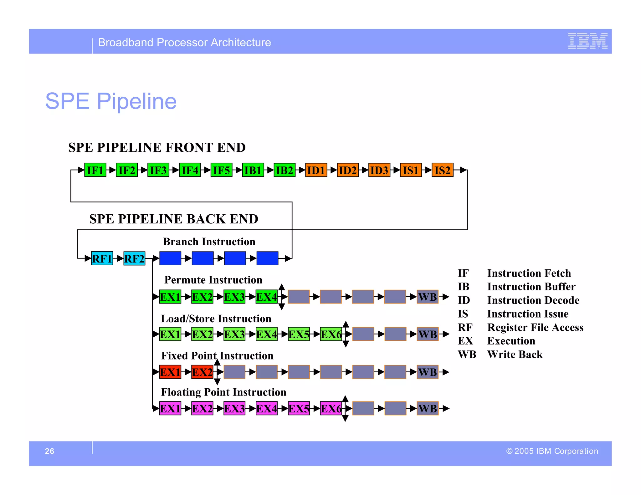 Broadband Processor Architecture
© 2005 IBM Corporation
26
SPE PIPELINE FRONT END
SPE PIPELINE BACK END
Branch Instruction
Load/Store Instruction
IF Instruction Fetch
IB Instruction Buffer
ID Instruction Decode
IS Instruction Issue
RF Register File Access
EX Execution
WB Write Back
Floating Point Instruction
Permute Instruction
EX1 EX2 EX3 EX4
EX1 EX2 EX3 EX4 EX5 EX6
EX1 EX2 WB
WB
RF1 RF2
WB
Fixed Point Instruction
EX1 EX2 EX3 EX4 EX5 EX6 WB
IF1 IF2 IF3 IF4 IF5 IB1 IB2 ID1 ID2 ID3 IS1 IS2
SPE Pipeline
 
