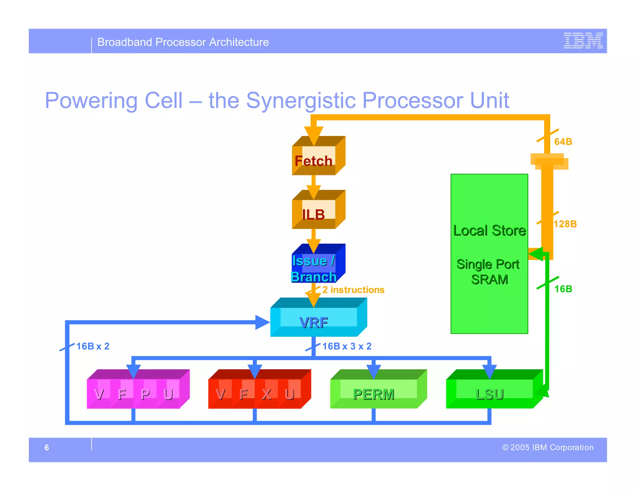 Broadband Processor Architecture
© 2005 IBM Corporation
6
Powering Cell – the Synergistic Processor Unit
VRF
VRF
PERM
PERM LSU
LSU
V
V F
F P
P U
U V
V F
F X
X U
U
Local Store
Local Store
Single Port
Single Port
SRAM
SRAM
Issue /
Issue /
Branch
Branch
Fetch
ILB
16B x 2
2 instructions
16B x 3 x 2
64B
64B
16B
16B
128B
128B
 