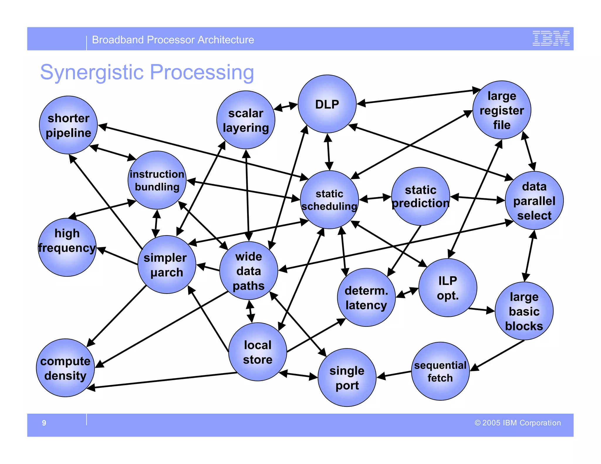 Broadband Processor Architecture
© 2005 IBM Corporation
9
data
parallel
select
static
prediction
simpler
µarch
sequential
fetch
local
store
high
frequency
shorter
pipeline
large
basic
blocks
determ.
latency
large
register
file
ILP
opt.
instruction
bundling
DLP
wide
data
paths
compute
density
Synergistic Processing
single
port
static
scheduling
scalar
layering
 