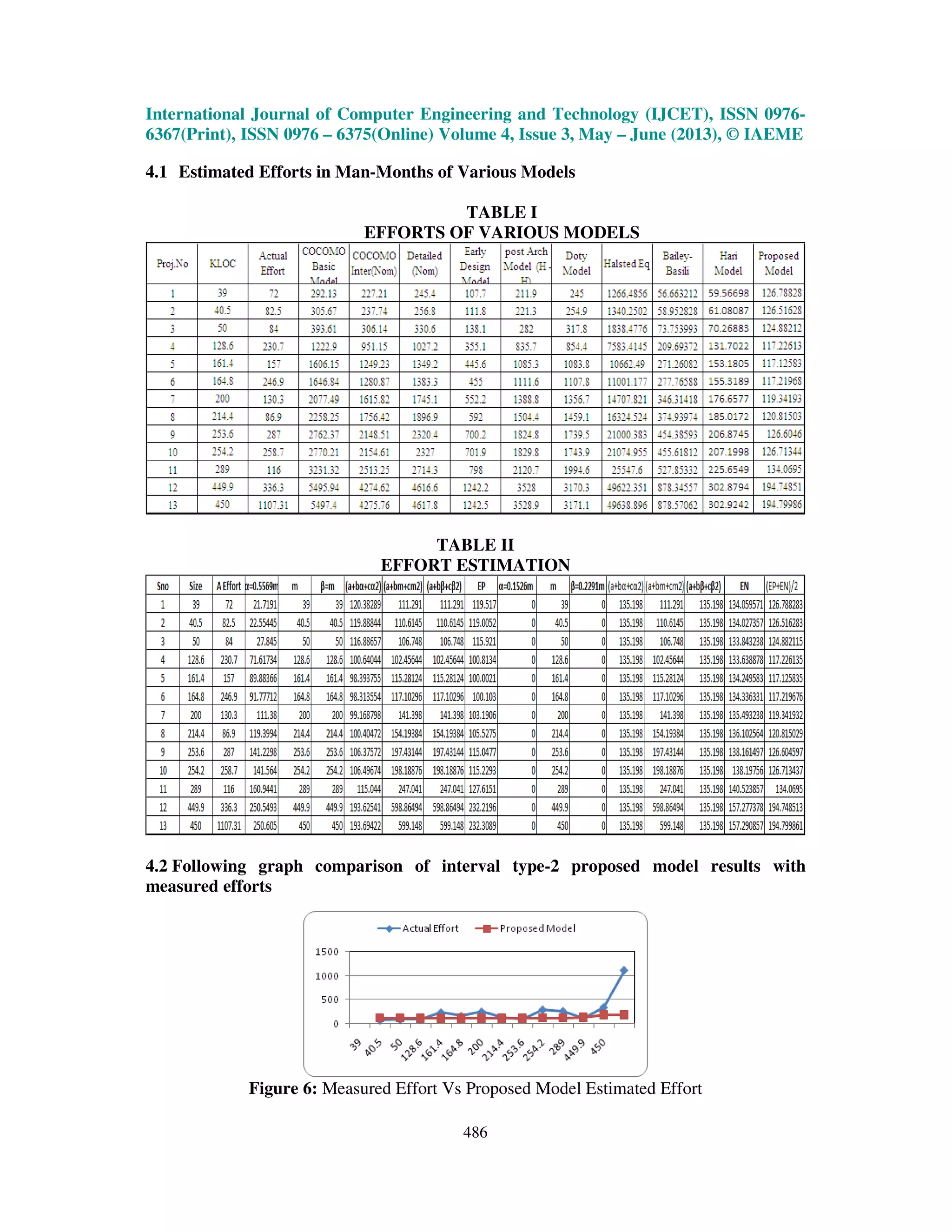 International Journal of Computer Engineering and Technology (IJCET), ISSN 0976-
6367(Print), ISSN 0976 – 6375(Online) Volume 4, Issue 3, May – June (2013), © IAEME
486
4.1 Estimated Efforts in Man-Months of Various Models
TABLE I
EFFORTS OF VARIOUS MODELS
TABLE II
EFFORT ESTIMATION
4.2 Following graph comparison of interval type-2 proposed model results with
measured efforts
Figure 6: Measured Effort Vs Proposed Model Estimated Effort
 