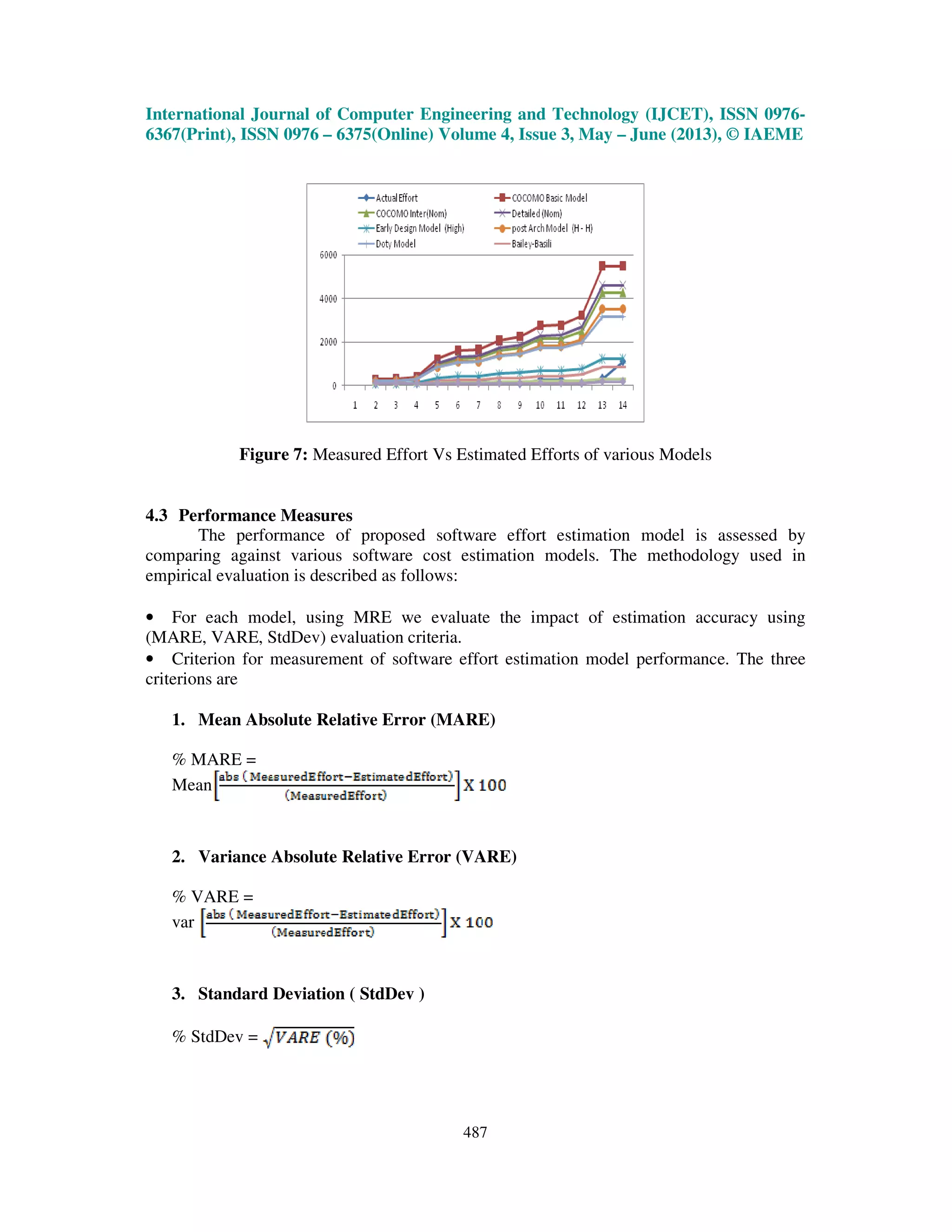 International Journal of Computer Engineering and Technology (IJCET), ISSN 0976-
6367(Print), ISSN 0976 – 6375(Online) Volume 4, Issue 3, May – June (2013), © IAEME
487
Figure 7: Measured Effort Vs Estimated Efforts of various Models
4.3 Performance Measures
The performance of proposed software effort estimation model is assessed by
comparing against various software cost estimation models. The methodology used in
empirical evaluation is described as follows:
• For each model, using MRE we evaluate the impact of estimation accuracy using
(MARE, VARE, StdDev) evaluation criteria.
• Criterion for measurement of software effort estimation model performance. The three
criterions are
1. Mean Absolute Relative Error (MARE)
% MARE =
Mean
2. Variance Absolute Relative Error (VARE)
% VARE =
var
3. Standard Deviation ( StdDev )
% StdDev =
 