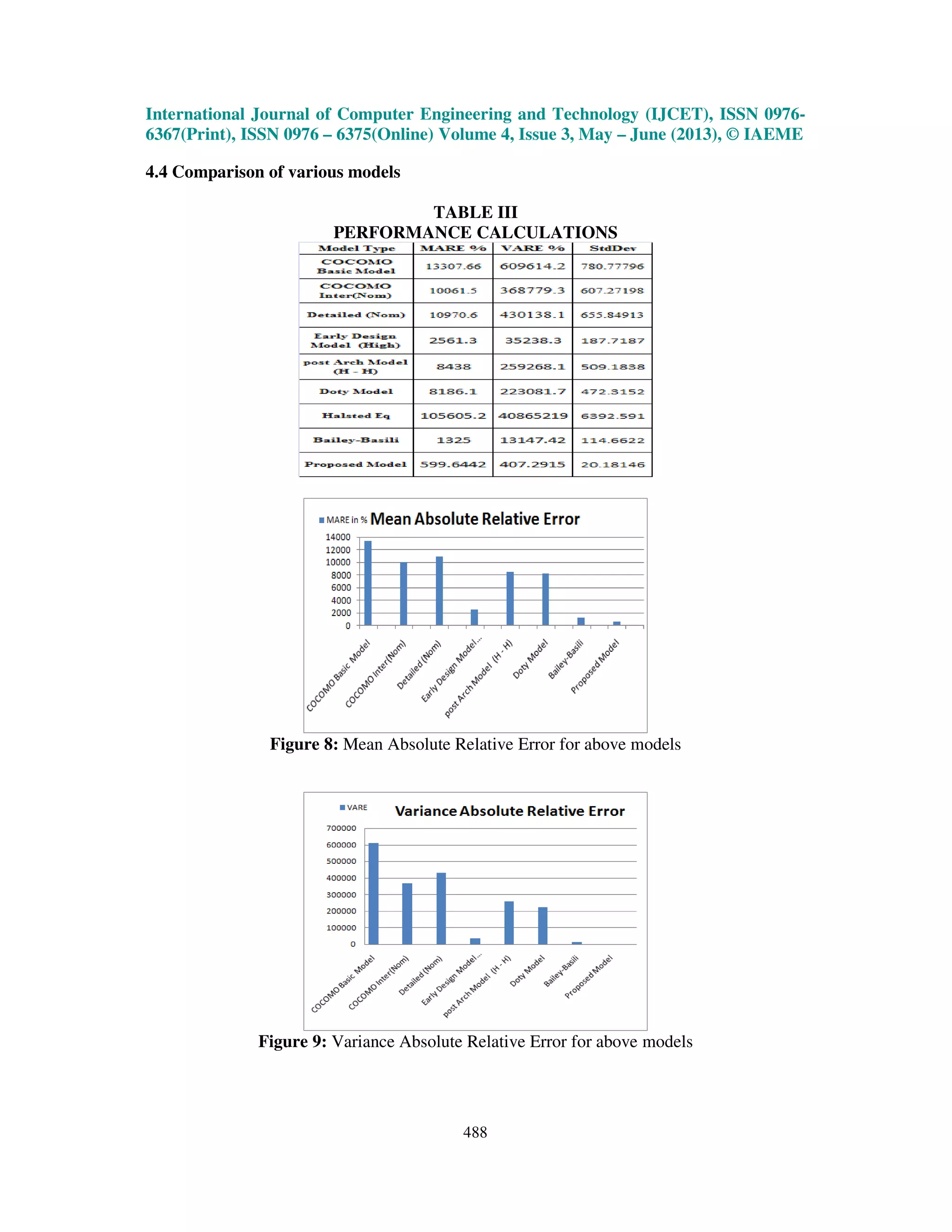 International Journal of Computer Engineering and Technology (IJCET), ISSN 0976-
6367(Print), ISSN 0976 – 6375(Online) Volume 4, Issue 3, May – June (2013), © IAEME
488
4.4 Comparison of various models
TABLE III
PERFORMANCE CALCULATIONS
Figure 8: Mean Absolute Relative Error for above models
Figure 9: Variance Absolute Relative Error for above models
 
