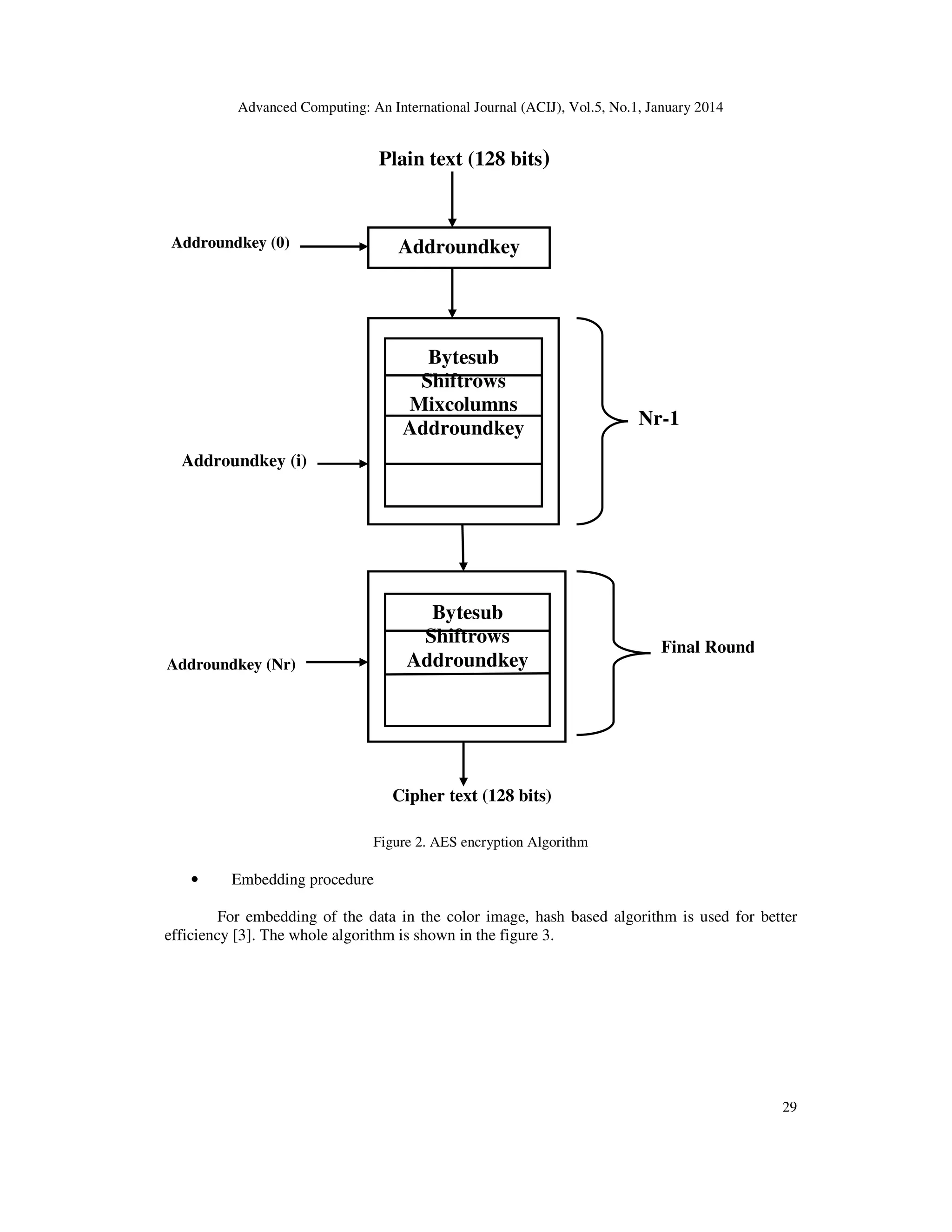 Advanced Computing: An International Journal (ACIJ), Vol.5, No.1, January 2014

Plain text (128 bits)

Addroundkey (0)

Addroundkey

Bytesub
Shiftrows
Mixcolumns
Addroundkey

Nr-1

Addroundkey (i)

Bytesub
Shiftrows
Addroundkey

Addroundkey (Nr)

Final Round

Cipher text (128 bits)
Figure 2. AES encryption Algorithm

•

Embedding procedure

For embedding of the data in the color image, hash based algorithm is used for better
efficiency [3]. The whole algorithm is shown in the figure 3.

29

 