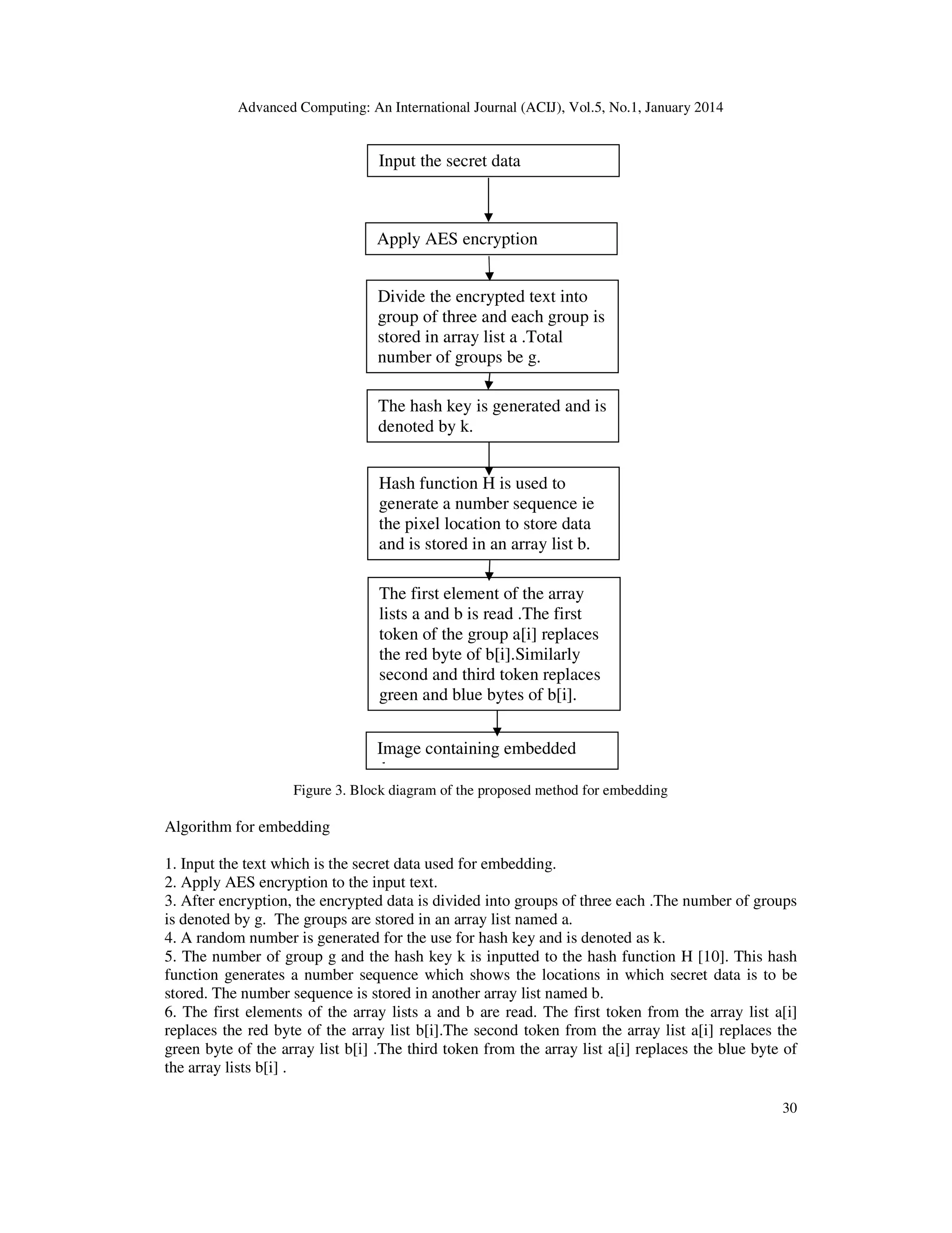 Advanced Computing: An International Journal (ACIJ), Vol.5, No.1, January 2014

Input the secret data

Apply AES encryption
Divide the encrypted text into
group of three and each group is
stored in array list a .Total
number of groups be g.
The hash key is generated and is
denoted by k.
Hash function H is used to
generate a number sequence ie
the pixel location to store data
and is stored in an array list b.
The first element of the array
lists a and b is read .The first
token of the group a[i] replaces
the red byte of b[i].Similarly
second and third token replaces
green and blue bytes of b[i].
Image containing embedded
data
Figure 3. Block diagram of the proposed method for embedding

Algorithm for embedding
1. Input the text which is the secret data used for embedding.
2. Apply AES encryption to the input text.
3. After encryption, the encrypted data is divided into groups of three each .The number of groups
is denoted by g. The groups are stored in an array list named a.
4. A random number is generated for the use for hash key and is denoted as k.
5. The number of group g and the hash key k is inputted to the hash function H [10]. This hash
function generates a number sequence which shows the locations in which secret data is to be
stored. The number sequence is stored in another array list named b.
6. The first elements of the array lists a and b are read. The first token from the array list a[i]
replaces the red byte of the array list b[i].The second token from the array list a[i] replaces the
green byte of the array list b[i] .The third token from the array list a[i] replaces the blue byte of
the array lists b[i] .
30

 