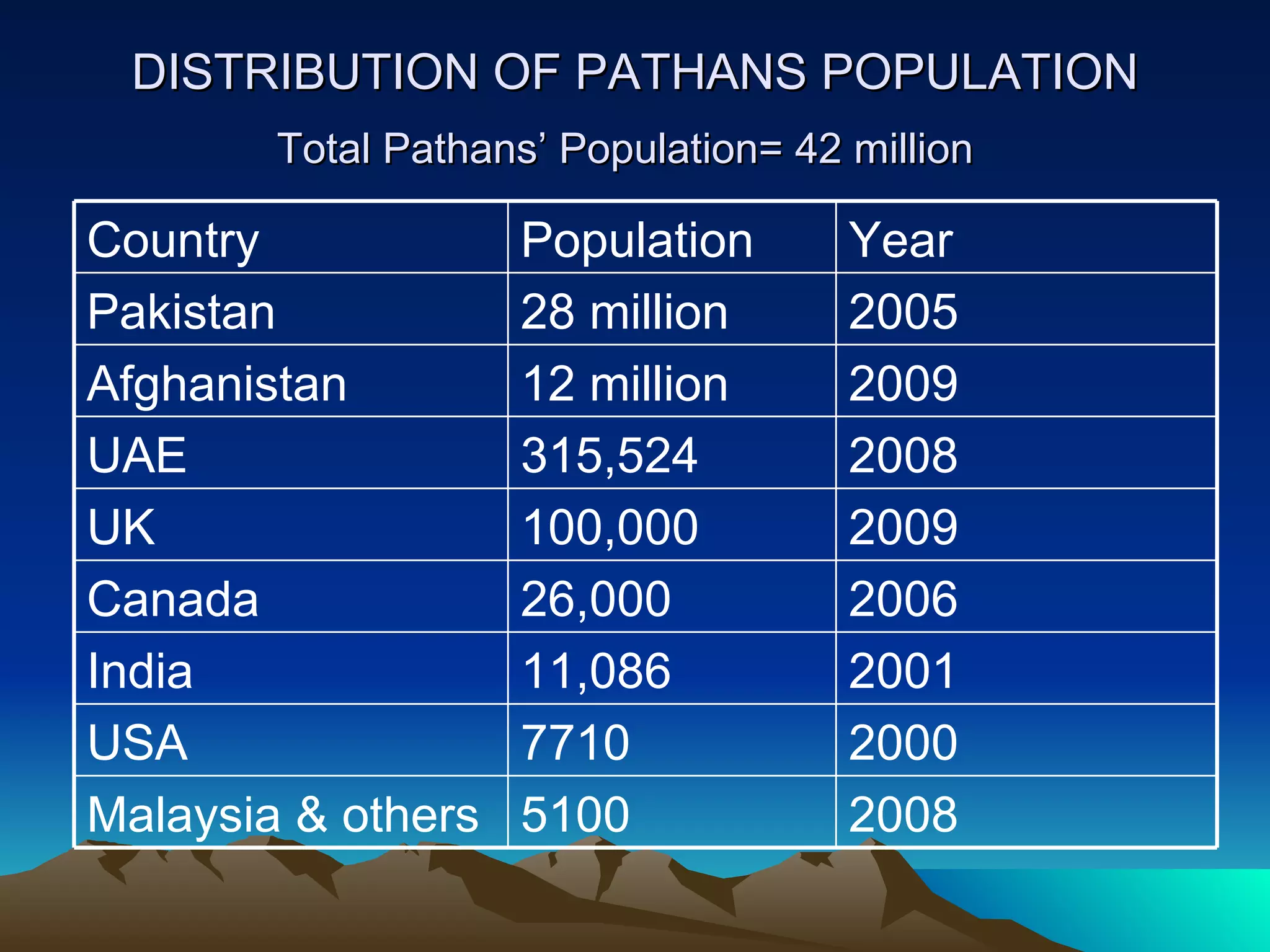 DISTRIBUTION OF PATHANS POPULATION Total Pathans’ Population= 42 million   2008 5100 Malaysia & others 2000 7710 USA 2001 11,086 India 2006 26,000 Canada 2009 100,000 UK 2008 315,524 UAE 2009 12 million Afghanistan 2005 28 million Pakistan Year Population Country 