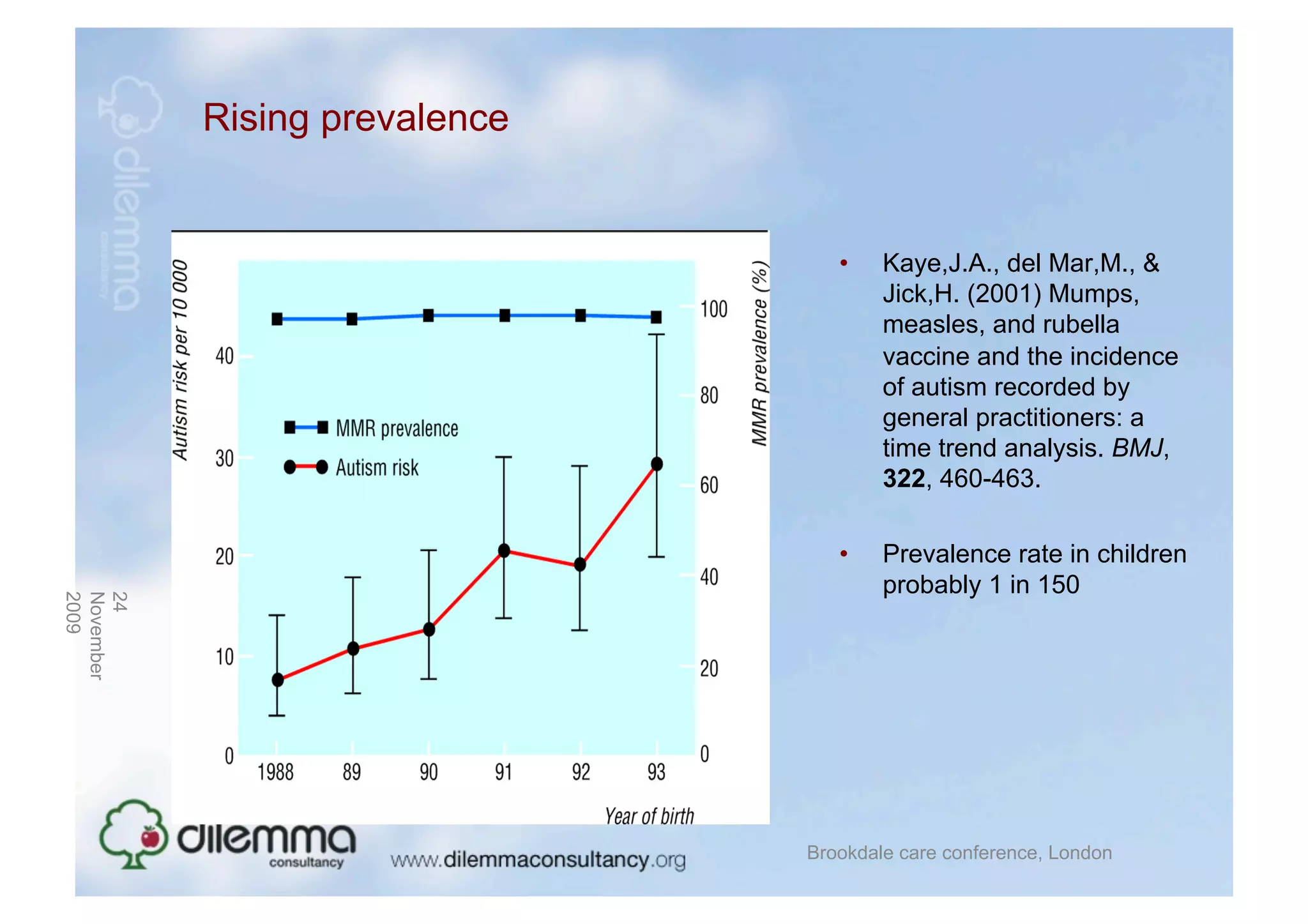 Rising prevalence


                                  •    Kaye,J.A., del Mar,M., &
                                       Jick,H. (2001) Mumps,
                                       measles, and rubella
                                       vaccine and the incidence
                                       of autism recorded by
                                       general practitioners: a
                                       time trend analysis. BMJ,
                                       322, 460-463.

                                  •    Prevalence rate in children
                                       probably 1 in 150
2009
November
24




                               Brookdale care conference, London
 
