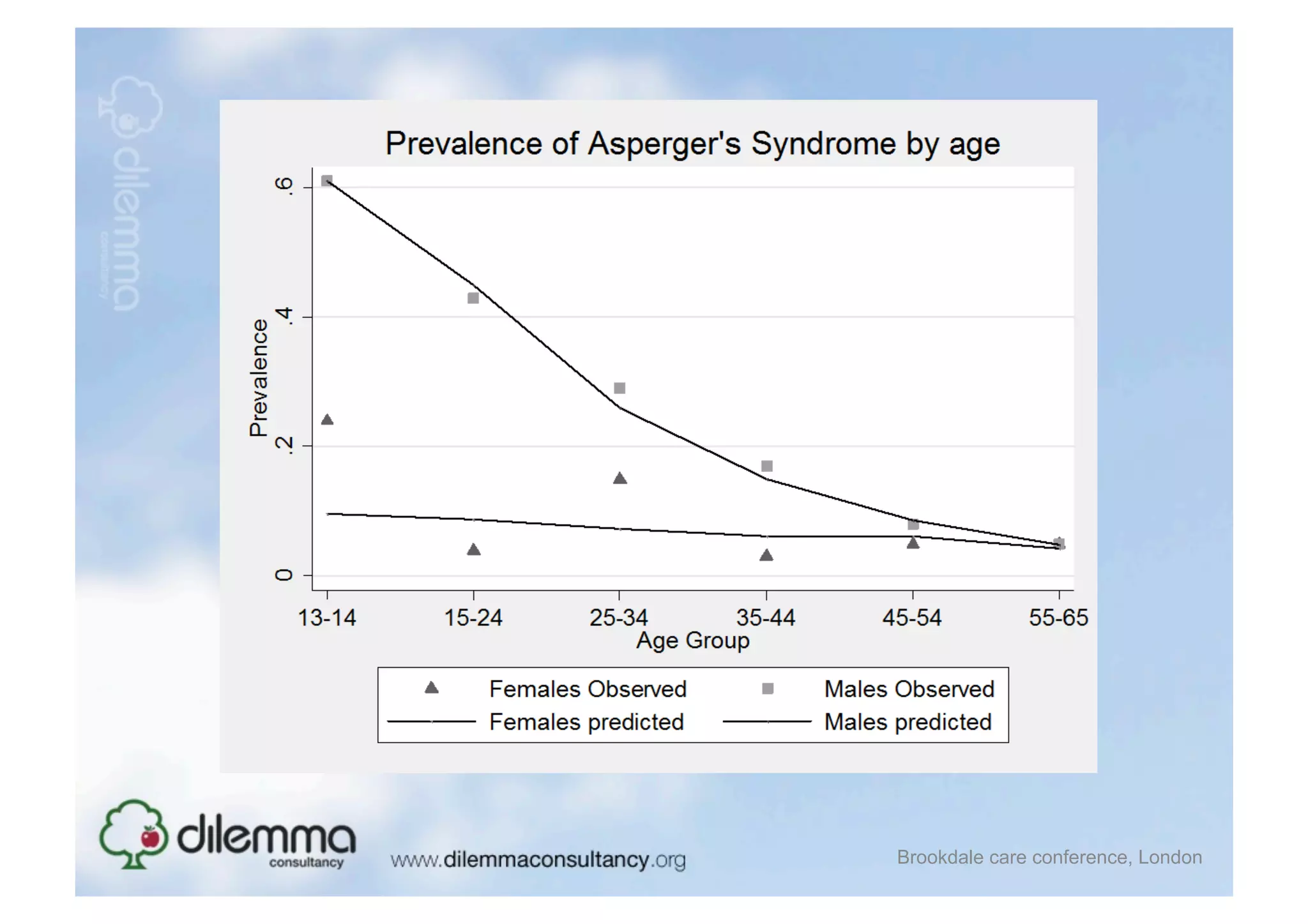 Brookdale care conference, London
 