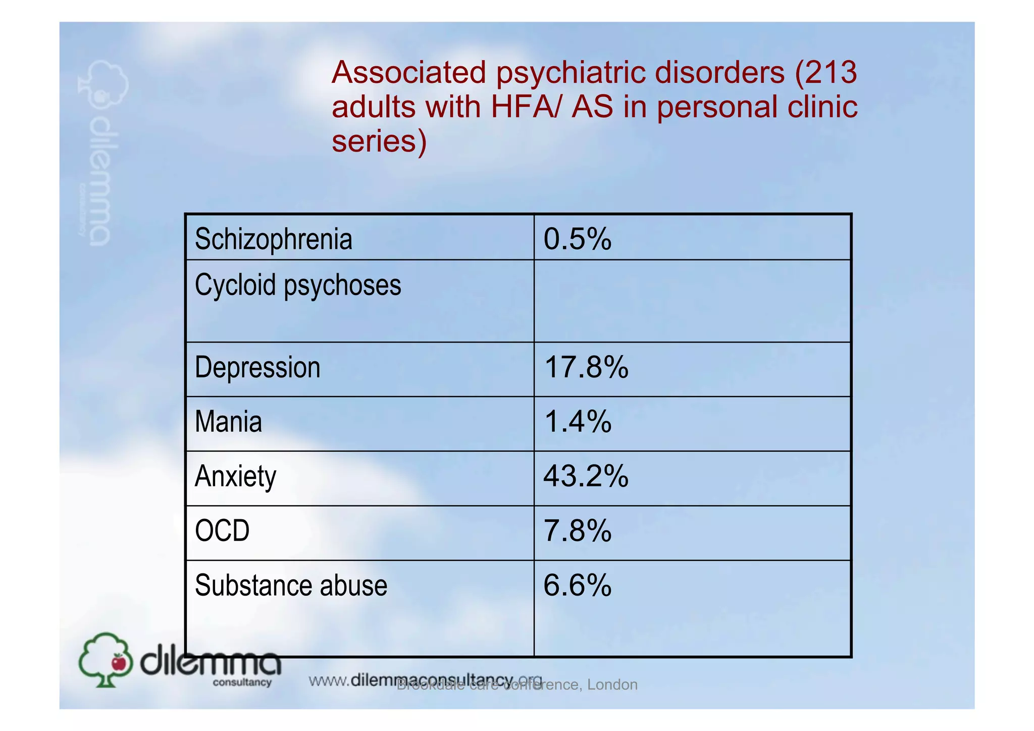 Associated psychiatric disorders (213
             adults with HFA/ AS in personal clinic
             series)


Schizophrenia                         0.5%
Cycloid psychoses

Depression                            17.8%
Mania                                 1.4%
Anxiety                               43.2%
OCD                                   7.8%
Substance abuse                       6.6%


                  Brookdale care conference, London
 