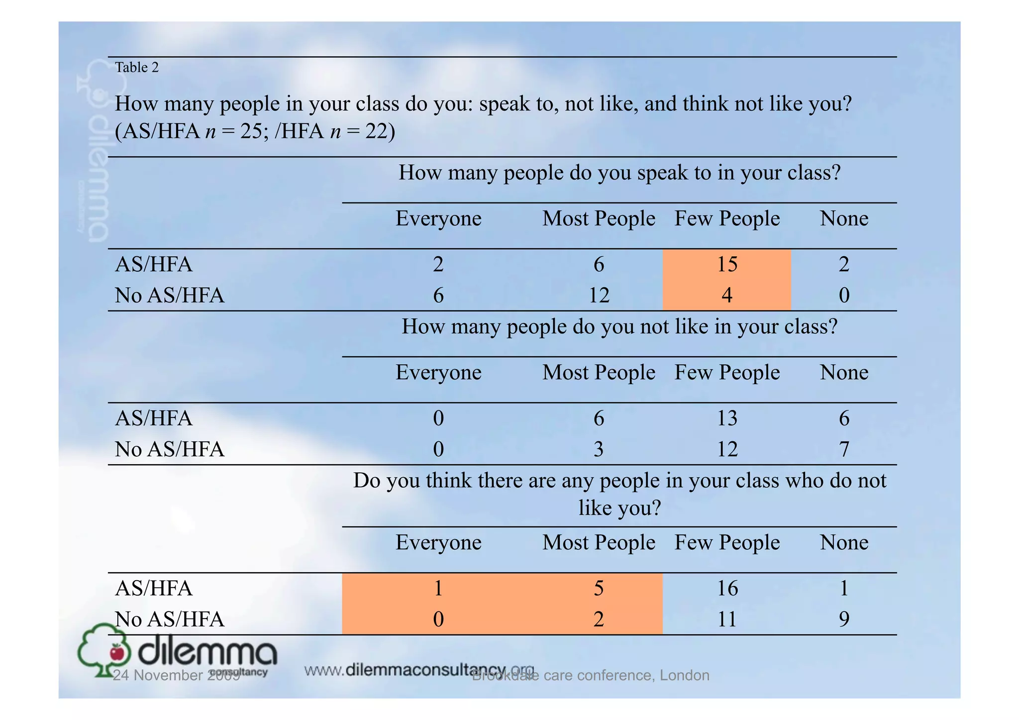 Table 2

How many people in your class do you: speak to, not like, and think not like you?
(AS/HFA n = 25; /HFA n = 22)
                               How many people do you speak to in your class?

                              Everyone          Most People Few People          None

AS/HFA                           2               6             15             2
No AS/HFA                        6              12              4             0
                               How many people do you not like in your class?

                              Everyone          Most People Few People          None

AS/HFA                            0                  6           13            6
No AS/HFA                         0                  3           12            7
                          Do you think there are any people in your class who do not
                                                   like you?
                              Everyone          Most People Few People          None

AS/HFA                            1                    5                   16    1
No AS/HFA                         0                    2                   11    9

24 November 2009                       Brookdale care conference, London
 