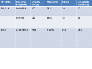 Phy ( Mhz) Frequency
band(Mhz)
Chip rate
(kchi/s)
Modulation Bit rate Symbol rate
(ksymbol/s)
868/915 868-868.6 300 BPSK 20 20
902-928 600 BPSK 40 40
2450 2400-2483.5 2000 O-QPSK 250 62.5
 