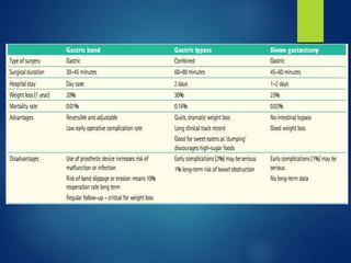 An Overview of Bariatric Surgery- shaheed.pptx
