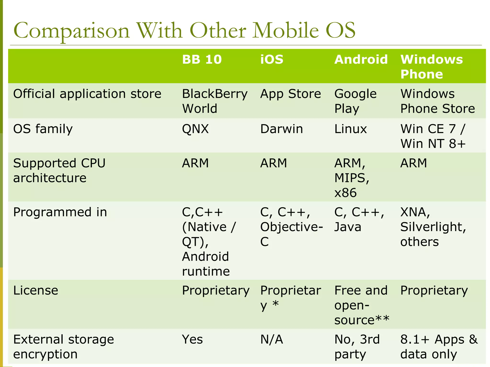 Comparison With Other Mobile OS
BB 10 iOS Android Windows
Phone
Official application store BlackBerry
World
App Store Google
Play
Windows
Phone Store
OS family QNX Darwin Linux Win CE 7 /
Win NT 8+
Supported CPU
architecture
ARM ARM ARM,
MIPS,
x86
ARM
Programmed in C,C++
(Native /
QT),
Android
runtime
C, C++,
Objective-
C
C, C++,
Java
XNA,
Silverlight,
others
License Proprietary Proprietar
y *
Free and
open-
source**
Proprietary
External storage
encryption
Yes N/A No, 3rd
party
8.1+ Apps &
data only
 
