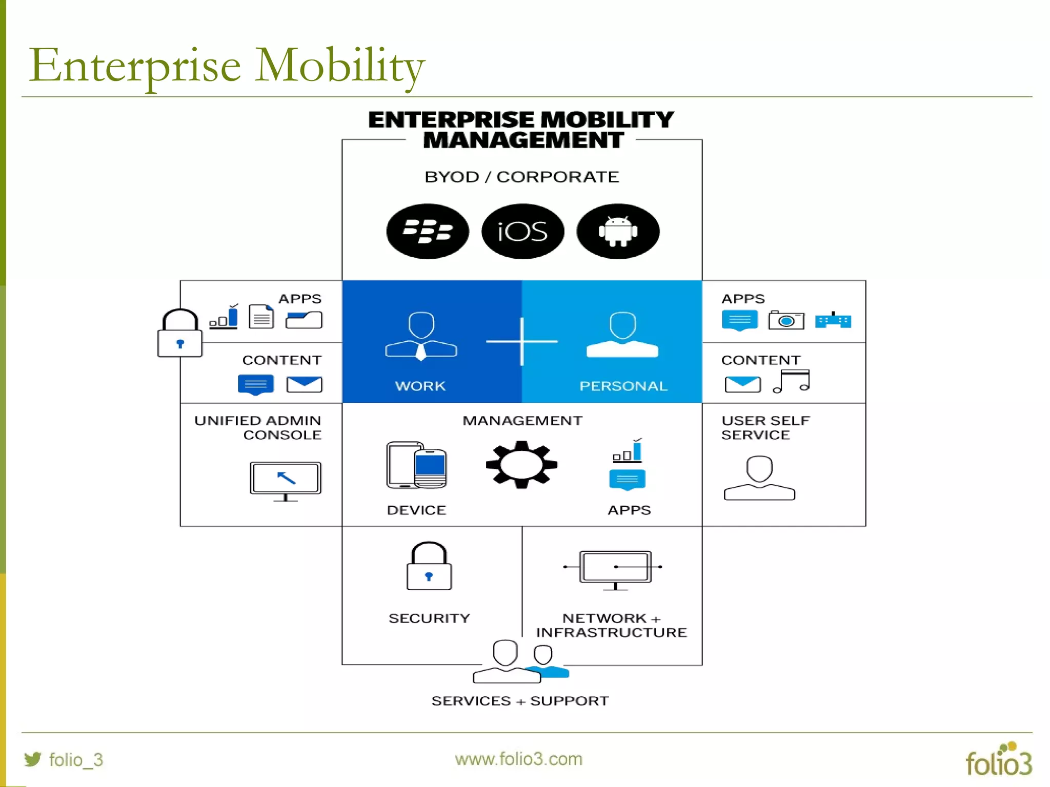 Enterprise Mobility
 