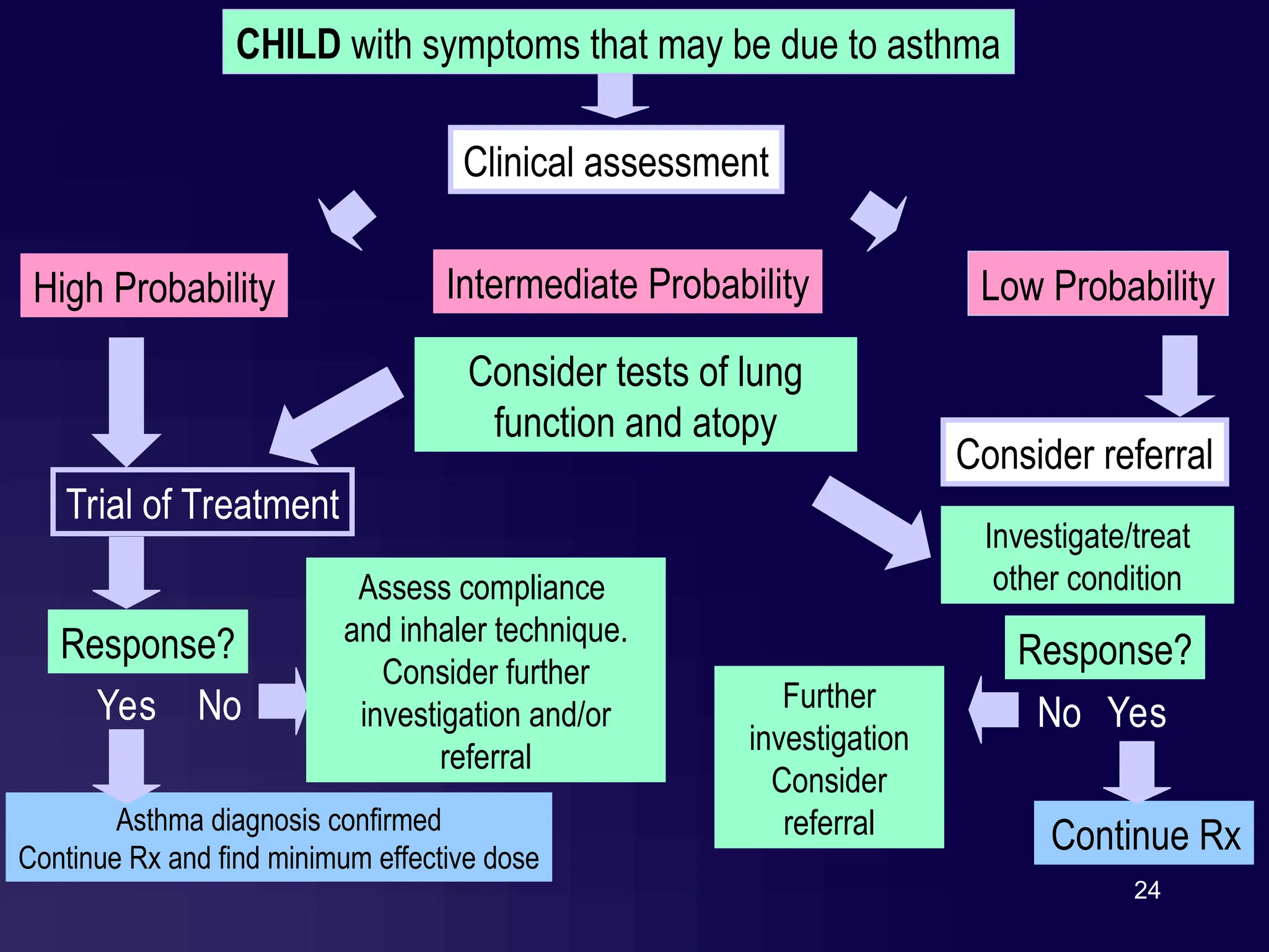 24
CHILD with symptoms that may be due to asthma
Clinical assessment
High Probability Low Probability
Intermediate Probability
Yes No
Continue Rx
Response?
Consider referral
Yes
Trial of Treatment
Response?
Asthma diagnosis confirmed
Continue Rx and find minimum effective dose
No
Assess compliance
and inhaler technique.
Consider further
investigation and/or
referral
Consider tests of lung
function and atopy
Investigate/treat
other condition
Further
investigation
Consider
referral
 