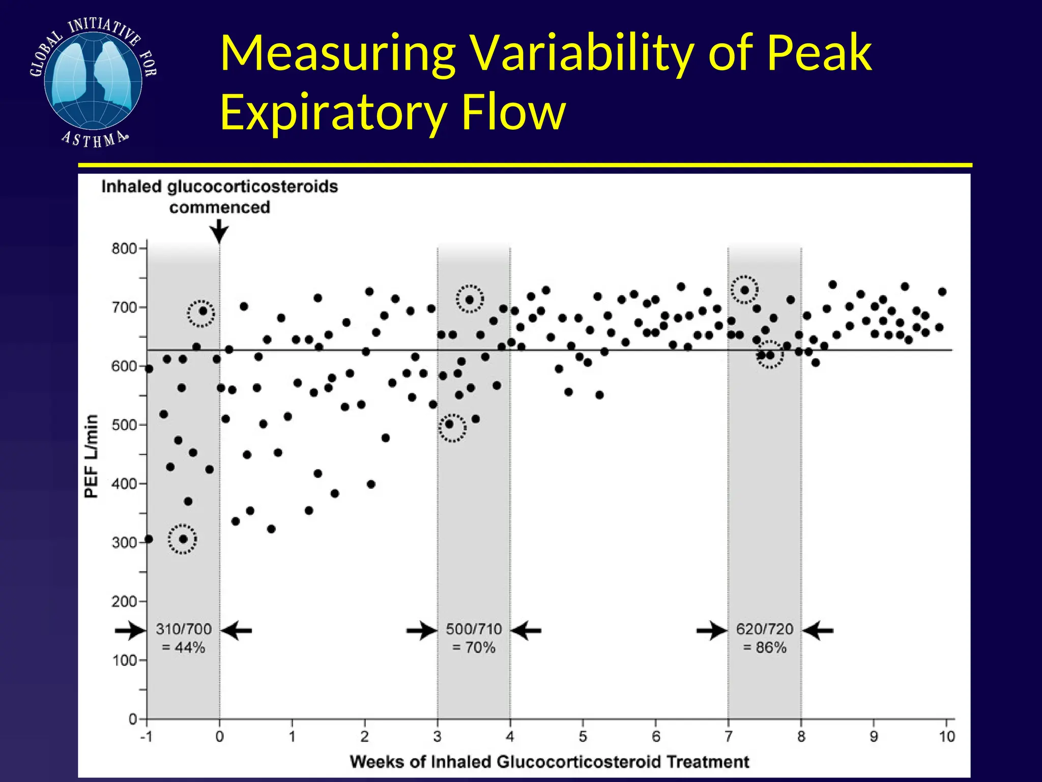 Measuring Variability of Peak
Expiratory Flow
 