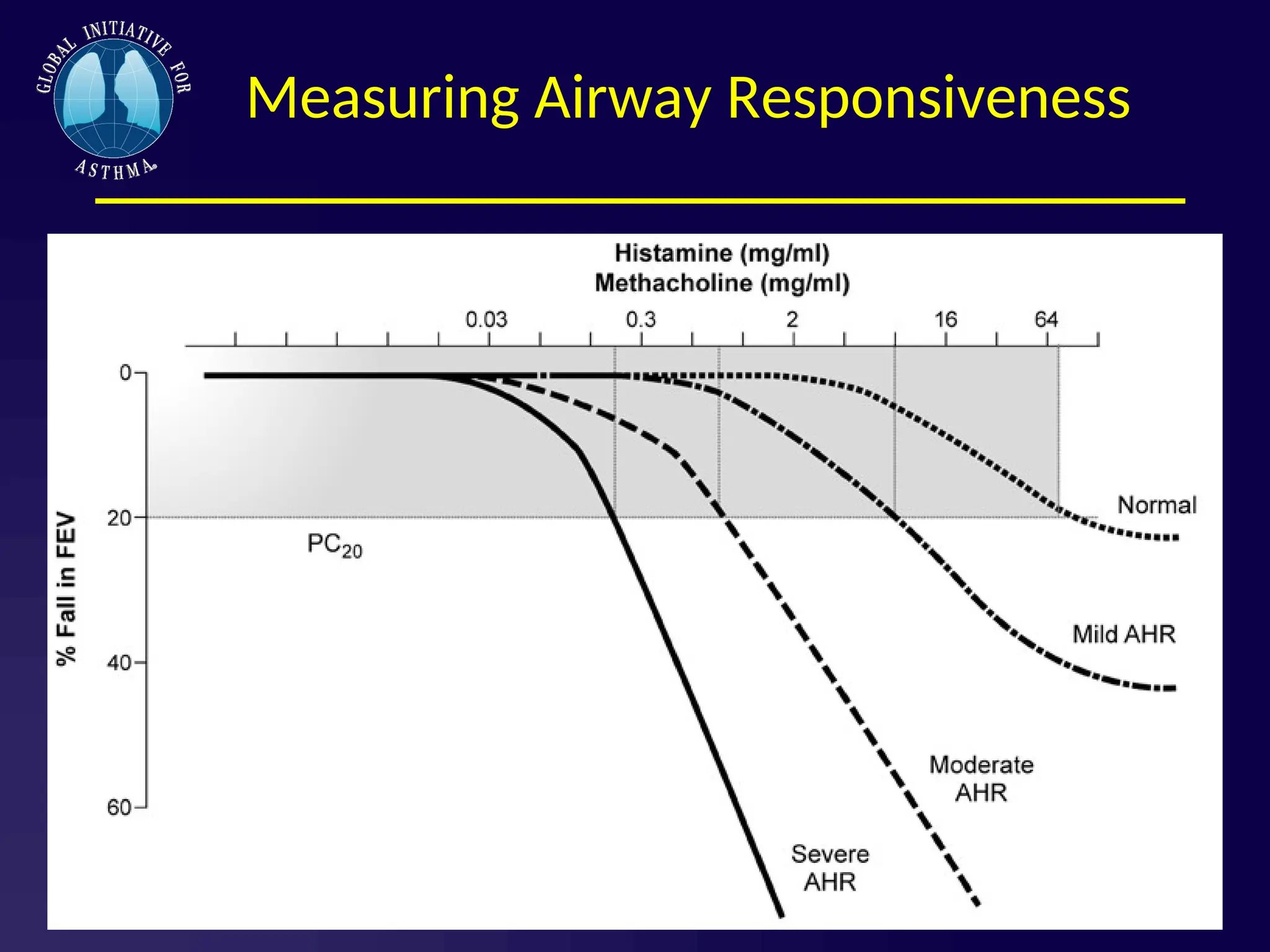 Measuring Airway Responsiveness
 