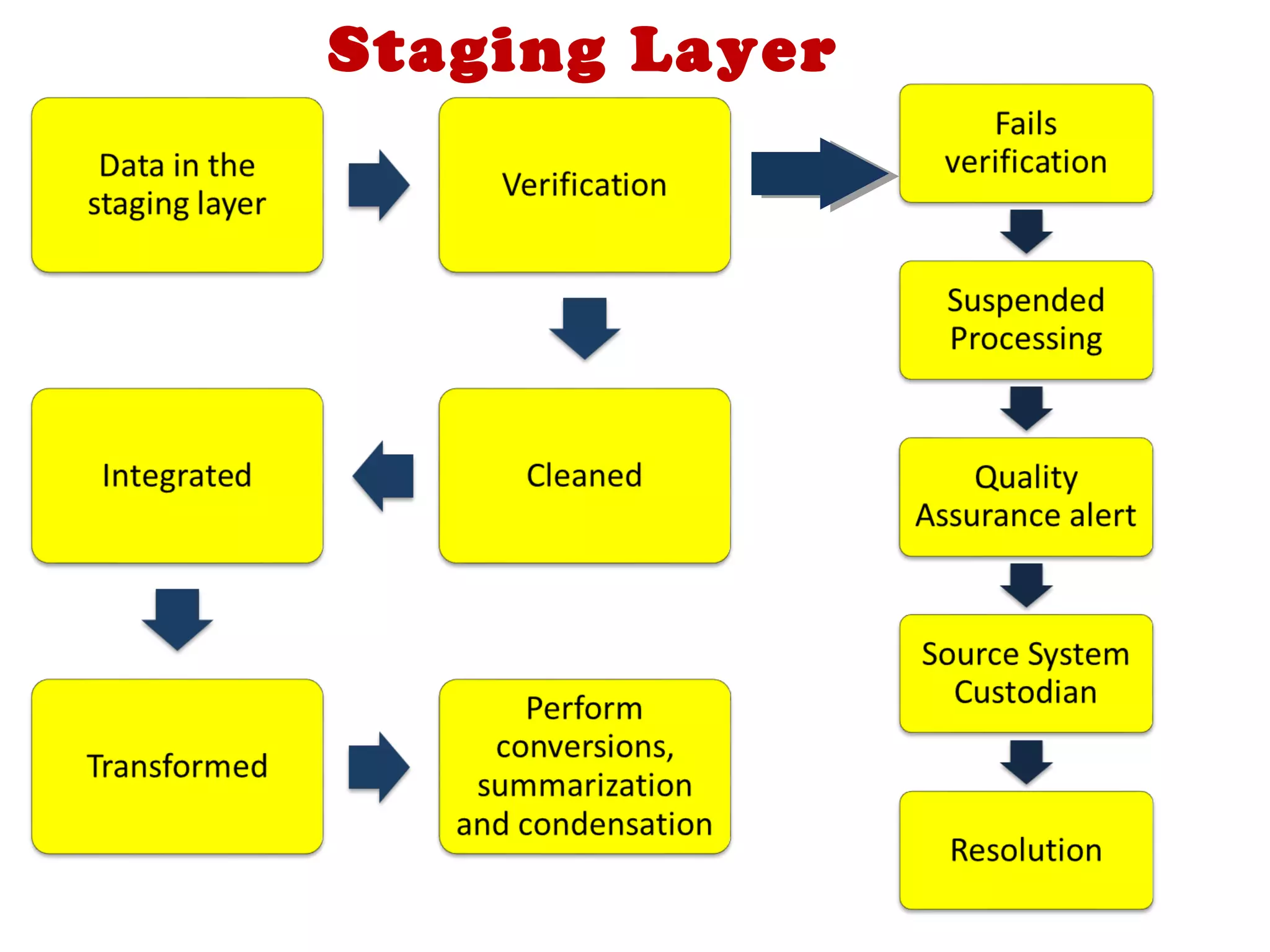 Staging Layer
 