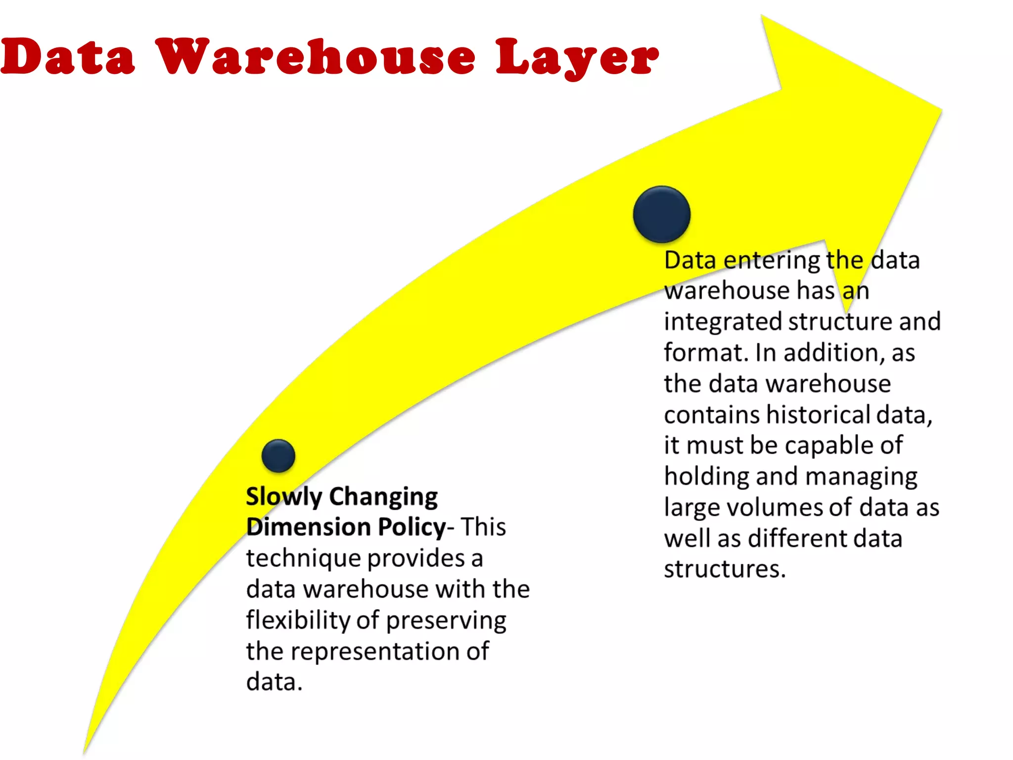 Data Warehouse Layer
 