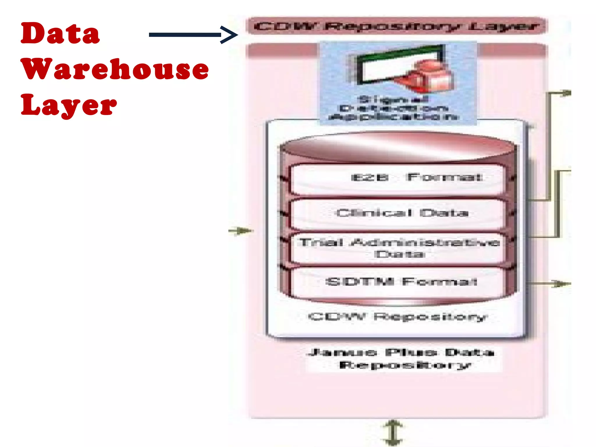 Data
Warehouse
Layer
 