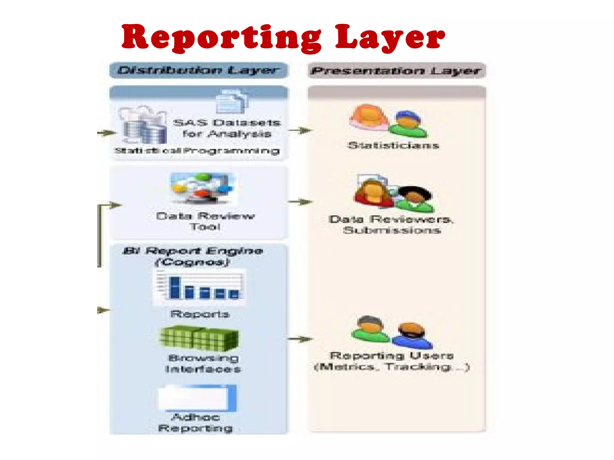 Reporting Layer
 