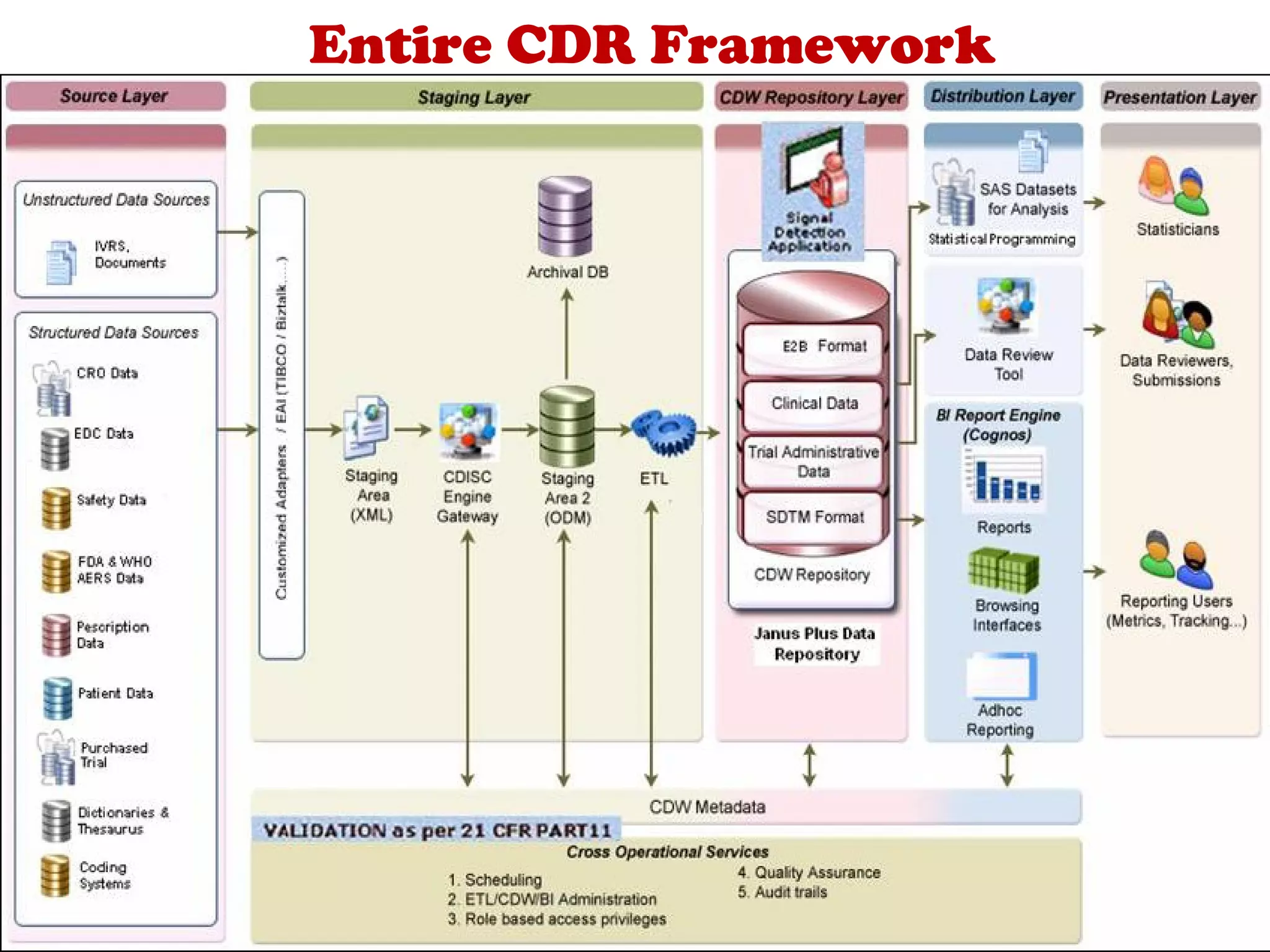 Entire CDR Framework
 