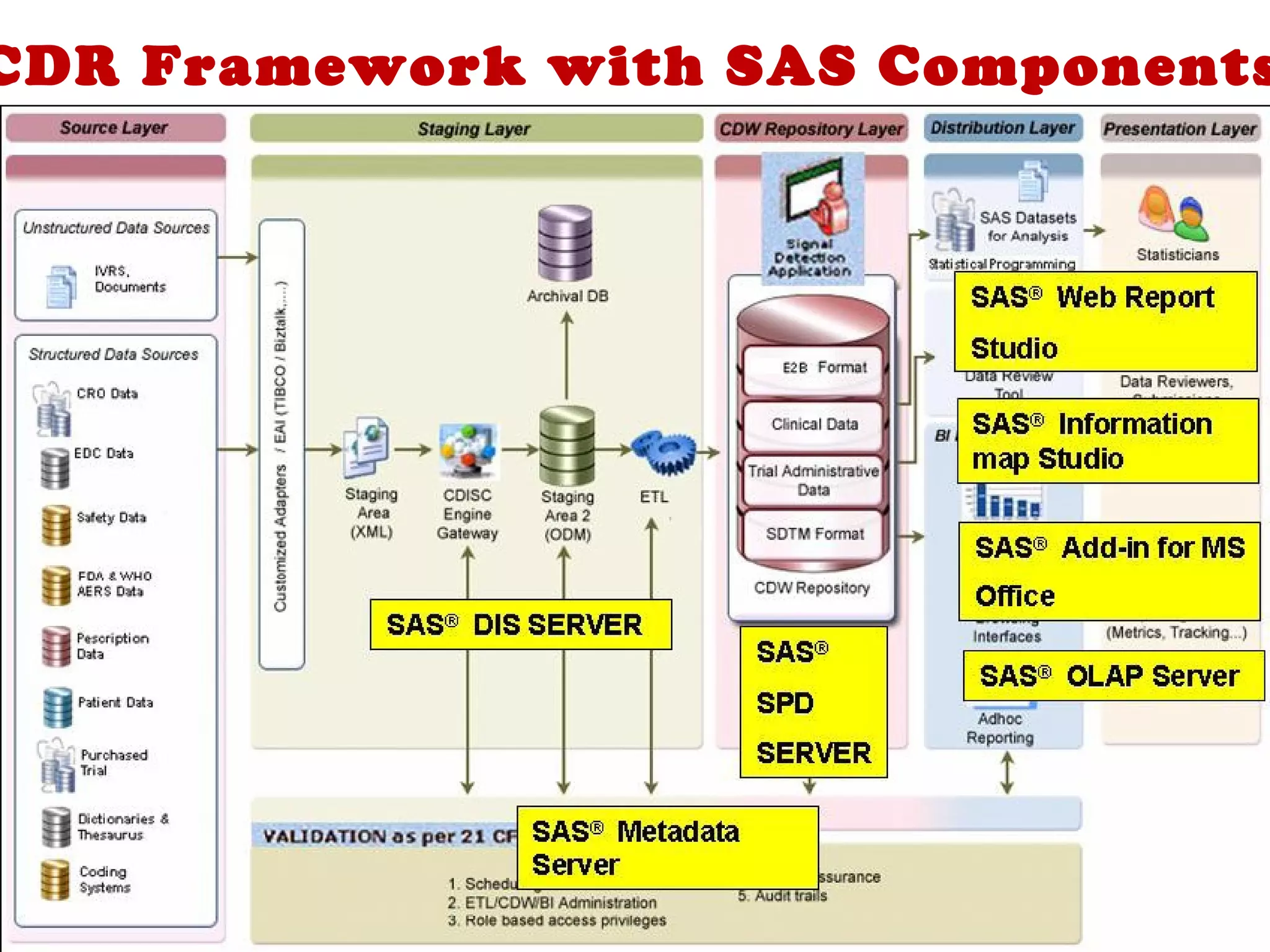 CDR Framework with SAS Components
 