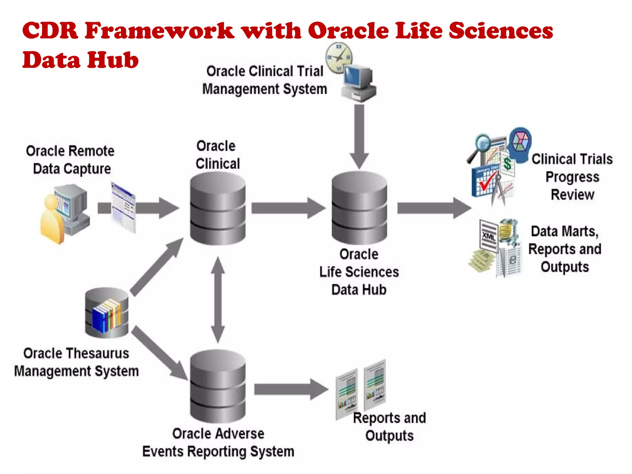 CDR Framework with Oracle Life Sciences
Data Hub
 