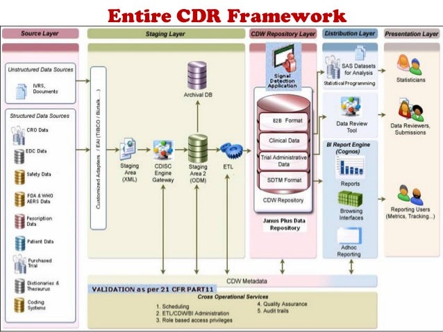 An overview of clinical data repository