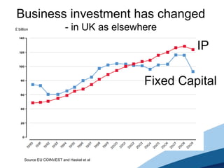 Business investment has changed
- in UK as elsewhere
IP
Fixed Capital
£ billion
Source EU COINVEST and Haskel et al
 