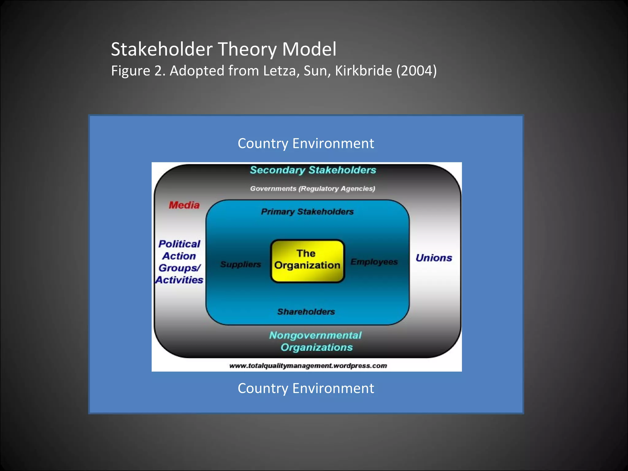   Country Environment
Country Environment
Stakeholder Theory Model
Figure 2. Adopted from Letza, Sun, Kirkbride (2004)
 