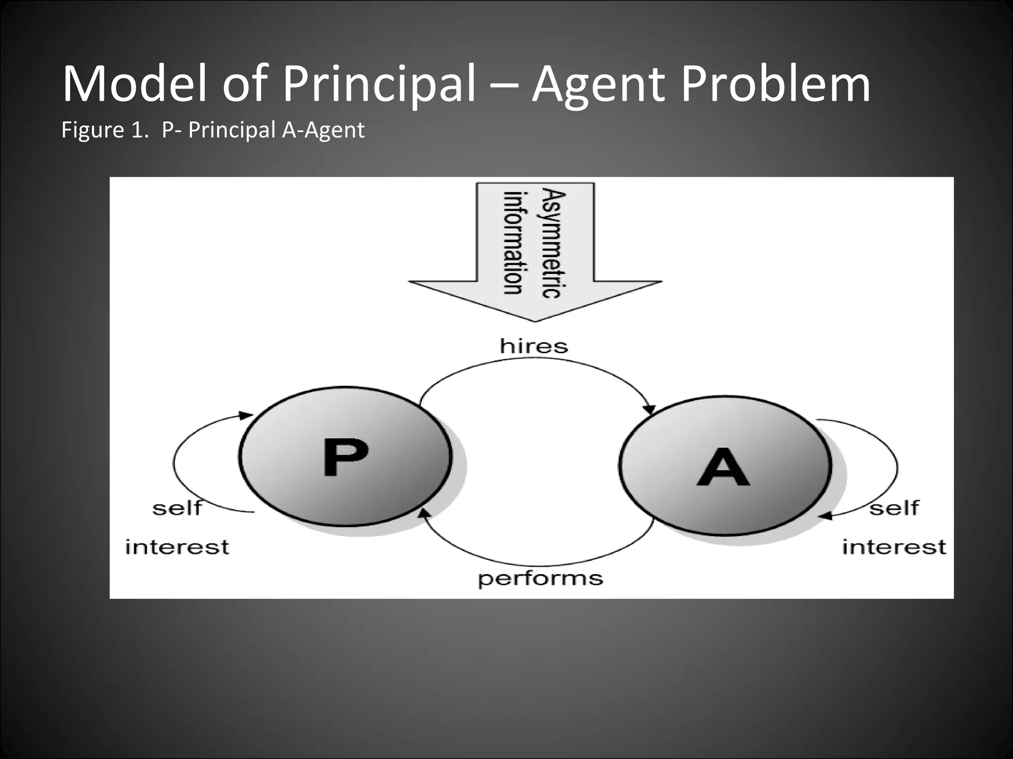 Model of Principal – Agent Problem
Figure 1. P- Principal A-Agent
 