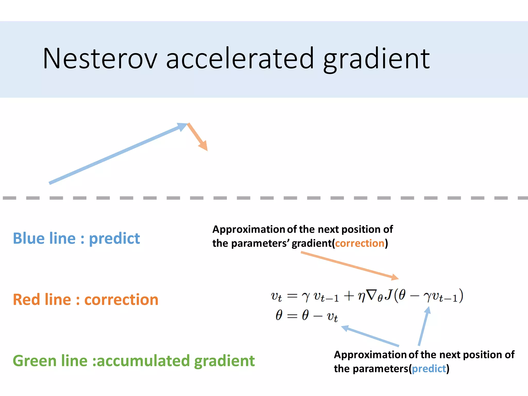 An overview of gradient descent optimization algorithms | PPT