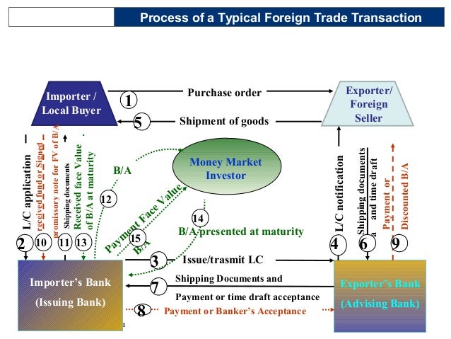 Trade Finance Définition Francais / Financements Afrique De L Ouest Proparco Signe Avec Ecobank Sa Premiere Operation De Trade Finance Le Moci : The following is a guide for those of you new to the market or those.