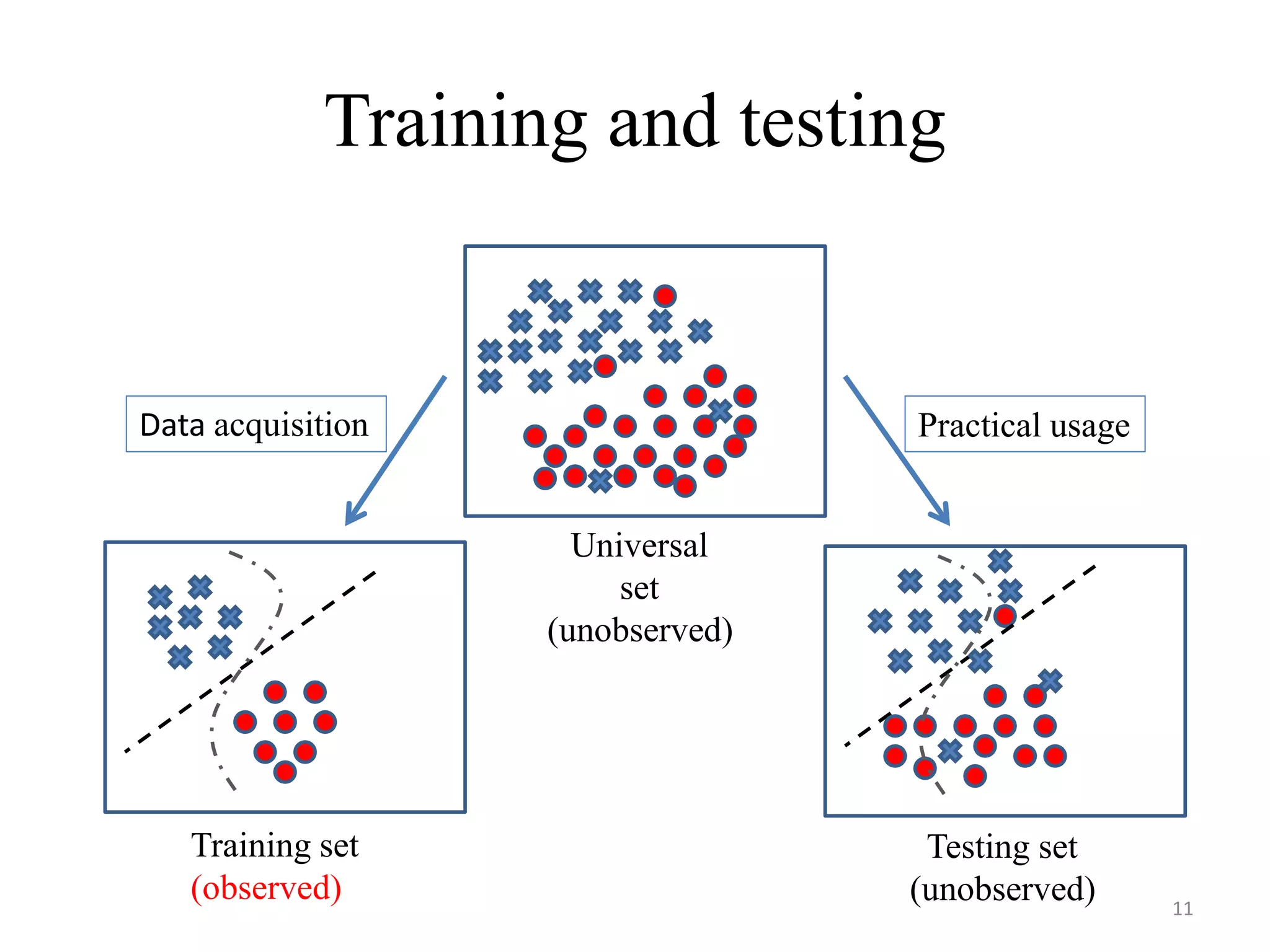 Training and testing
Training set
(observed)
Universal
set
(unobserved)
Testing set
(unobserved)
Data acquisition Practical usage
11
 