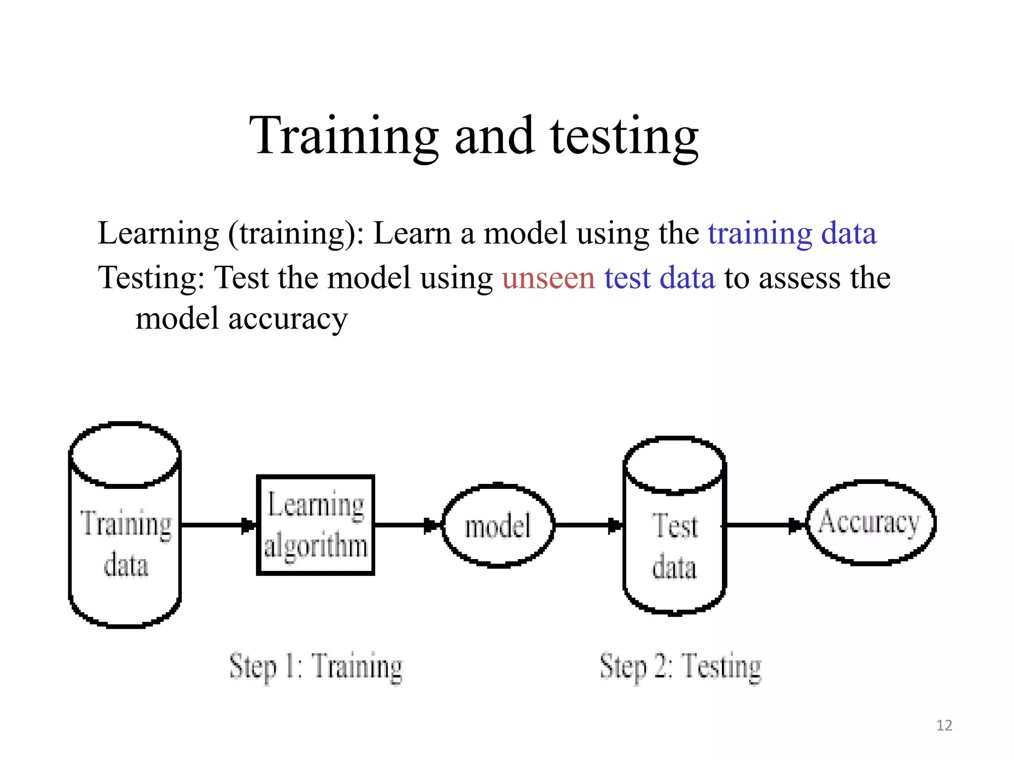 12
Learning (training): Learn a model using the training data
Testing: Test the model using unseen test data to assess the
model accuracy
Training and testing
 