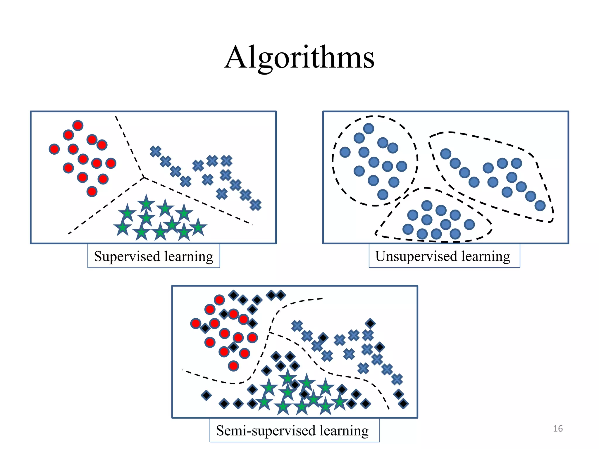 Algorithms
Supervised learning Unsupervised learning
Semi-supervised learning 16
 