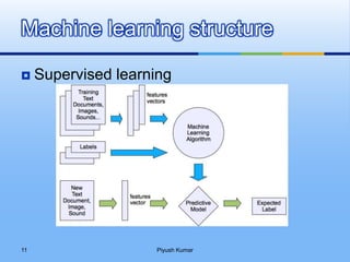  Supervised learning
Machine learning structure
Piyush Kumar11
 