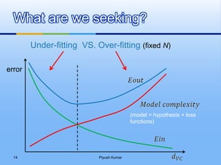 Under-fitting VS. Over-fitting (fixed N)
What are we seeking?
error
(model = hypothesis + loss
functions)
Piyush Kumar14
 